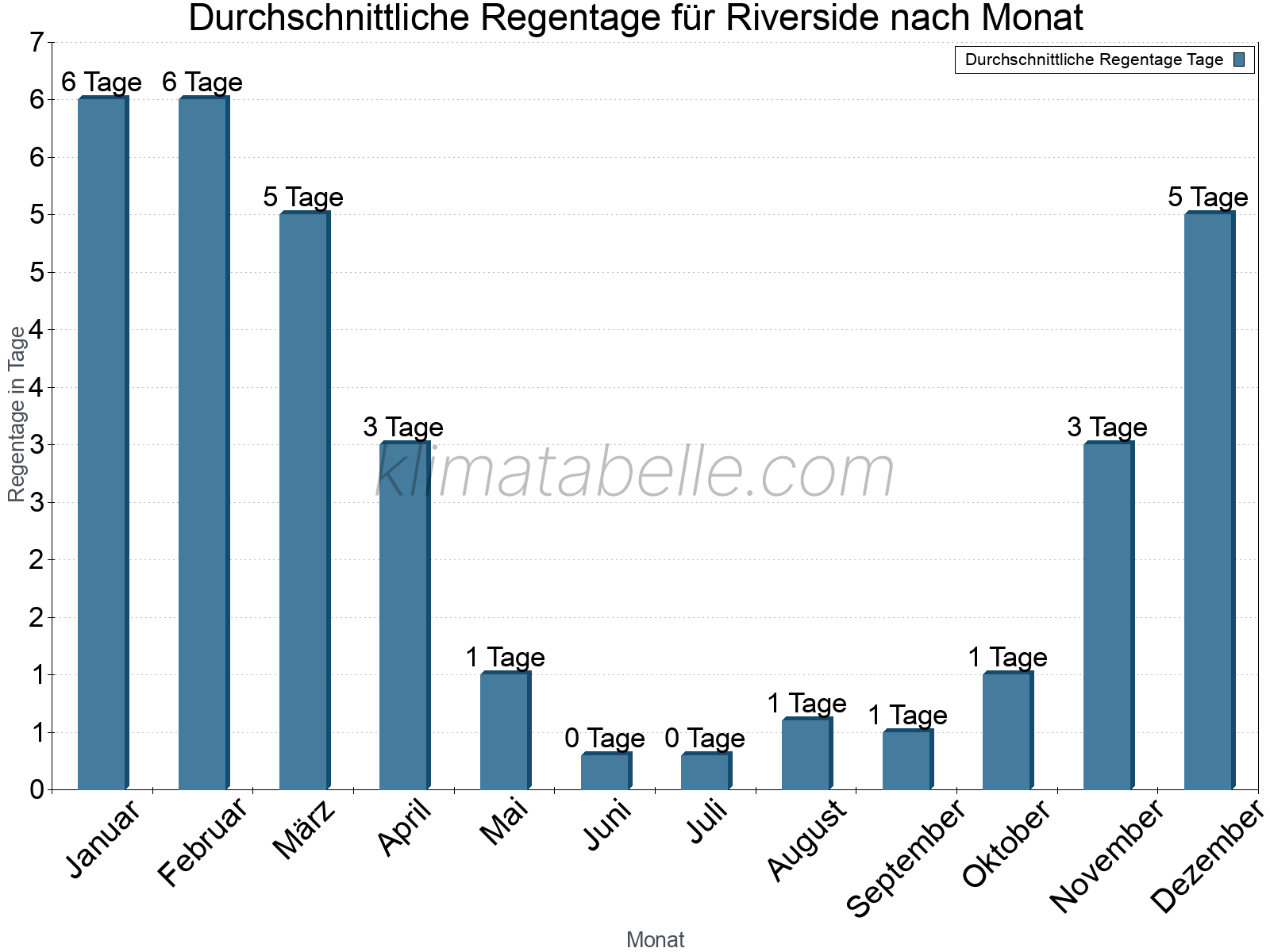 Monatliche Durchschnittswerte der Regentage im Jahresverlauf. Riverside.