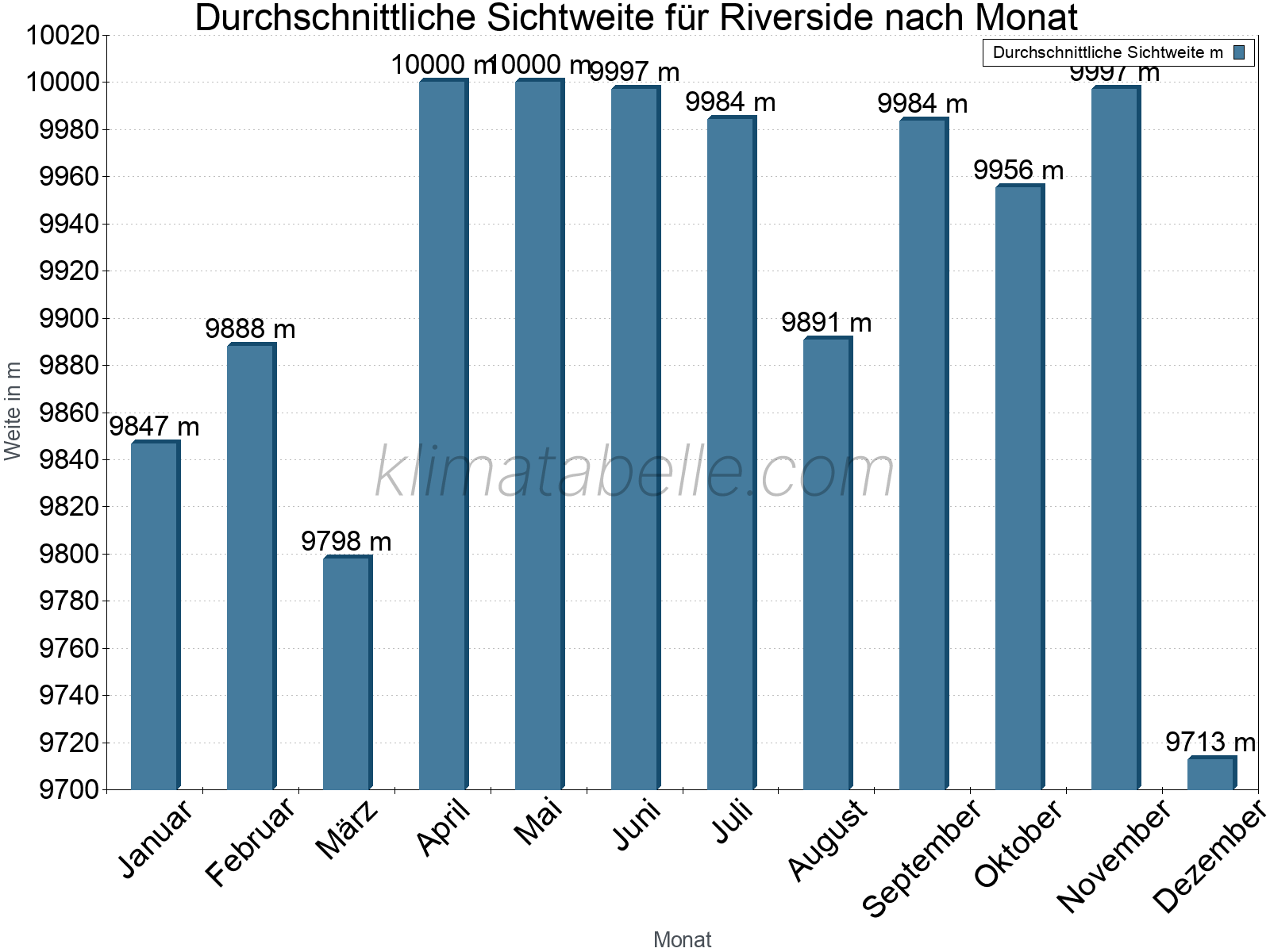 Monatliche Durchschnittssichtweiten im Jahresverlauf. Zu beachten ist, dass die Skalierung der Y-Achse an die Datenwerte angepasst wird. Die Balkenhöhe steht nicht für absolute Prozentsätze wie 0% oder 100%, sondern für relative Mengen im Vergleich zu den minimalen bzw. maximalen Werten anderer Monate. Riverside.
