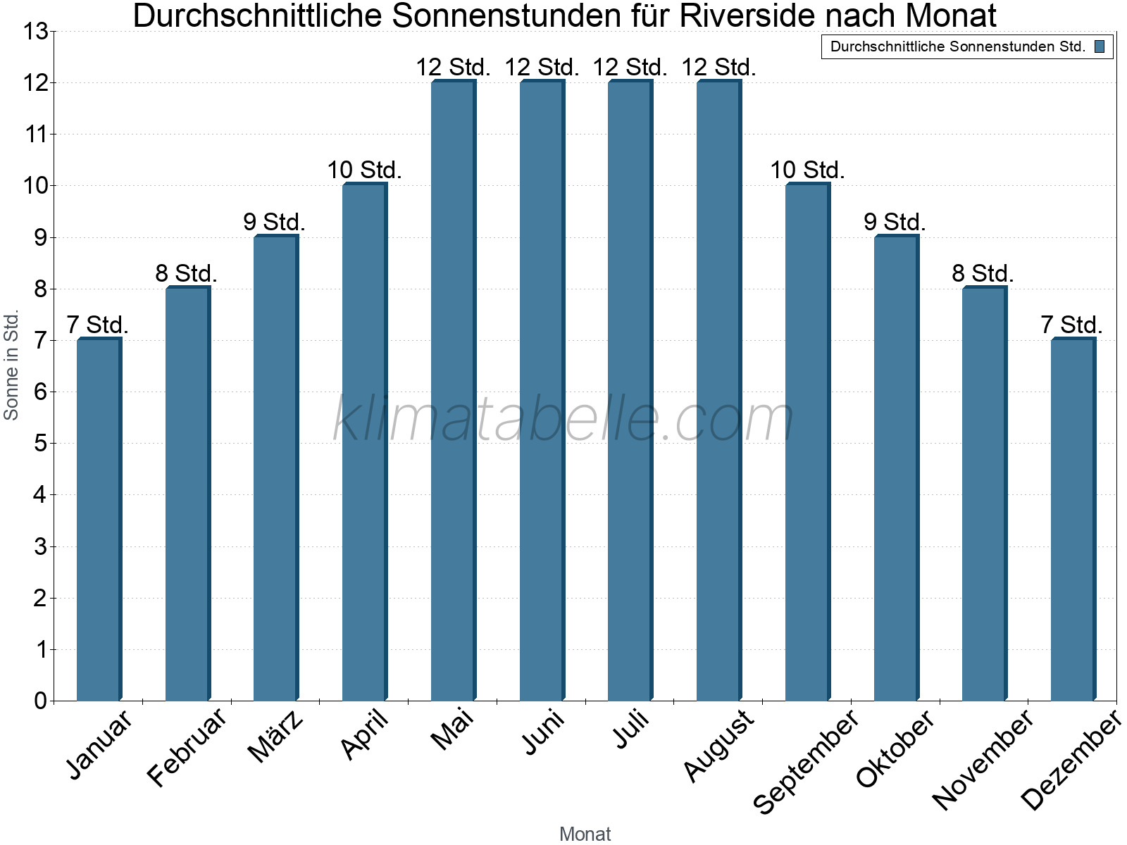 Monatliche Durchschnittswerte der täglichen Sonnenstunden im Jahresverlauf. Riverside.