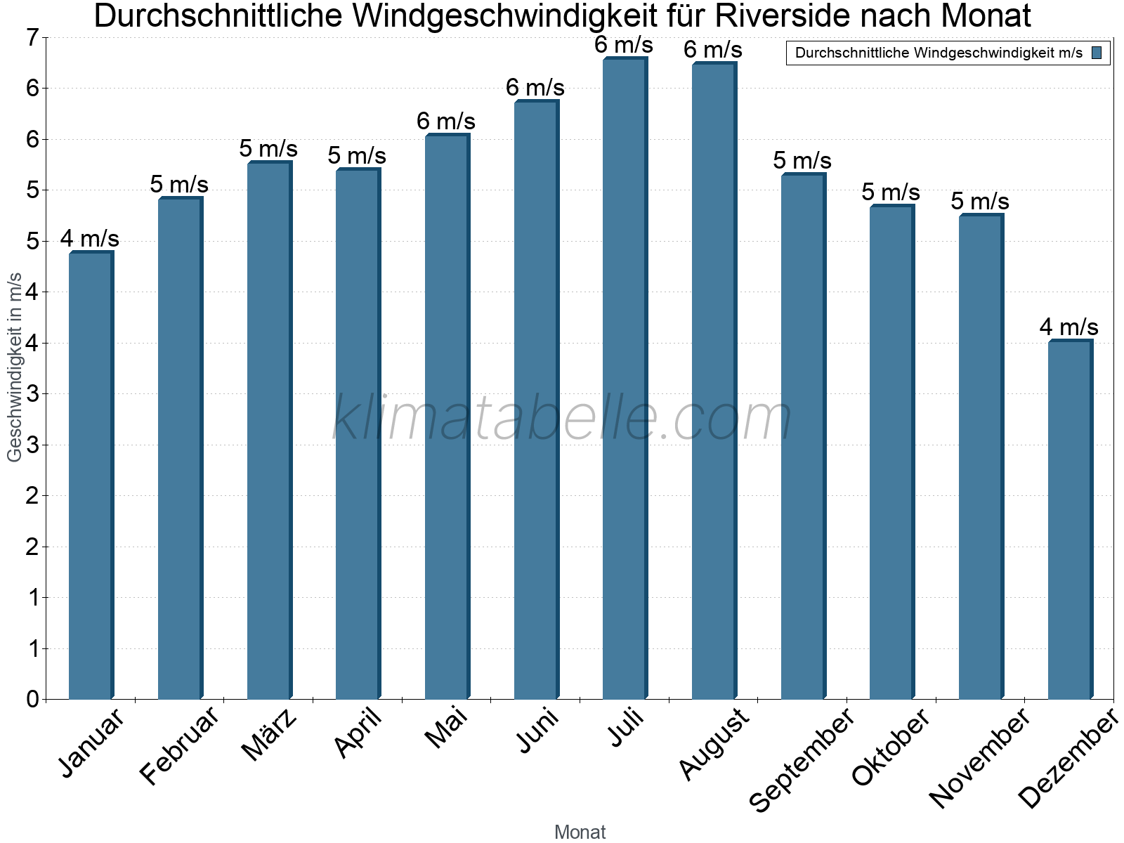 Monatliche Durchschnittswerte der Windgeschwindigkeit im Jahresverlauf. Riverside.