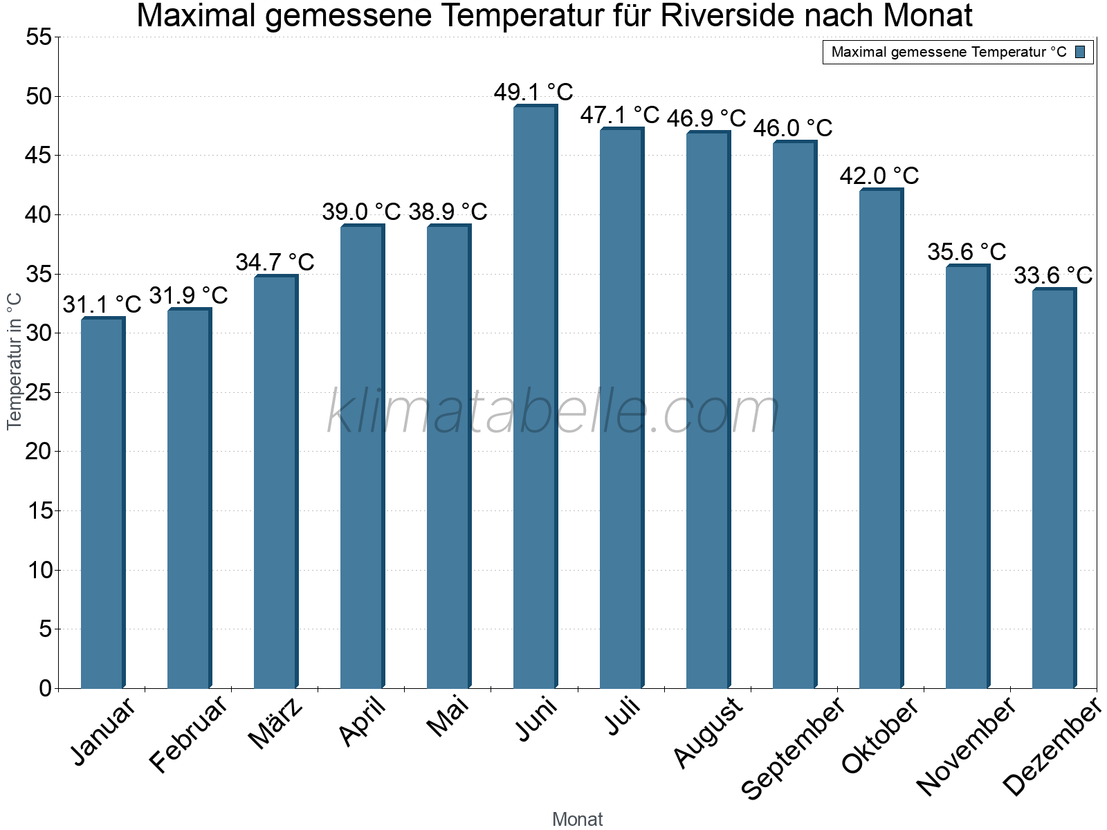 Jahresverlauf der Maximaltemperatur je Monat. Riverside.