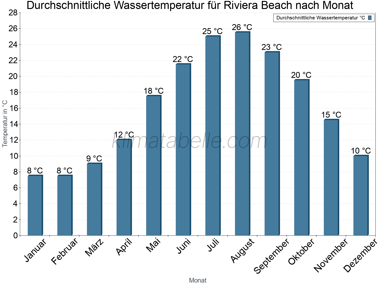 Monatliche Durchschnittstemperaturen des Wassers über das Jahr. Riviera Beach.