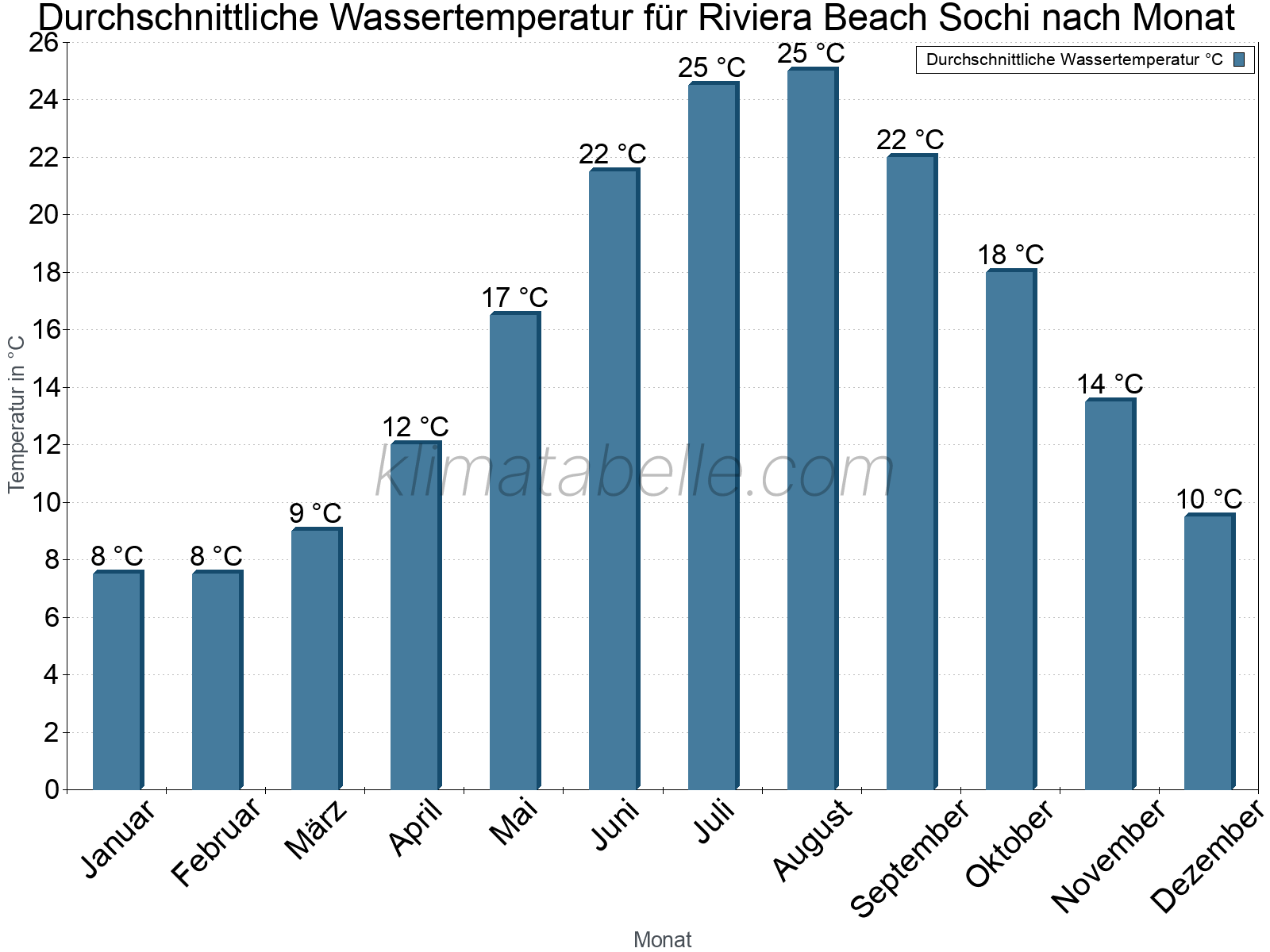 Monatliche Durchschnittstemperaturen des Wassers über das Jahr. Riviera Beach Sochi.