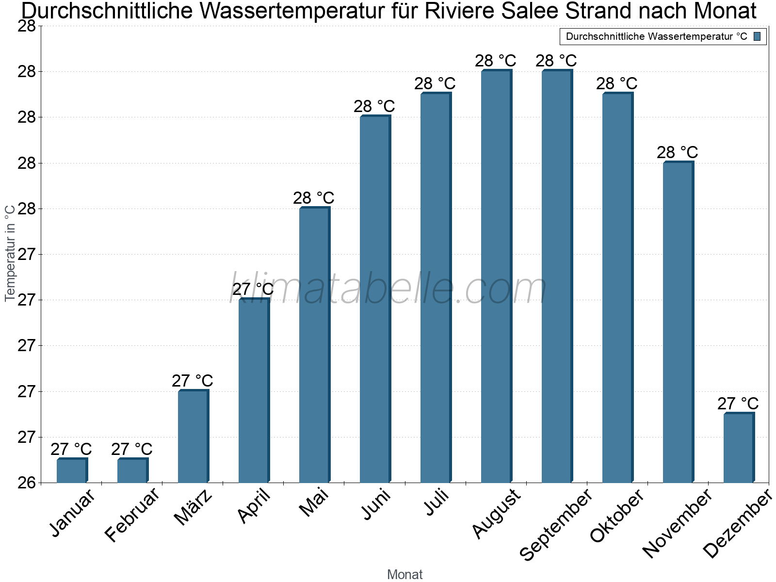 Monatliche Durchschnittstemperaturen des Wassers über das Jahr. Riviere Salee Strand.