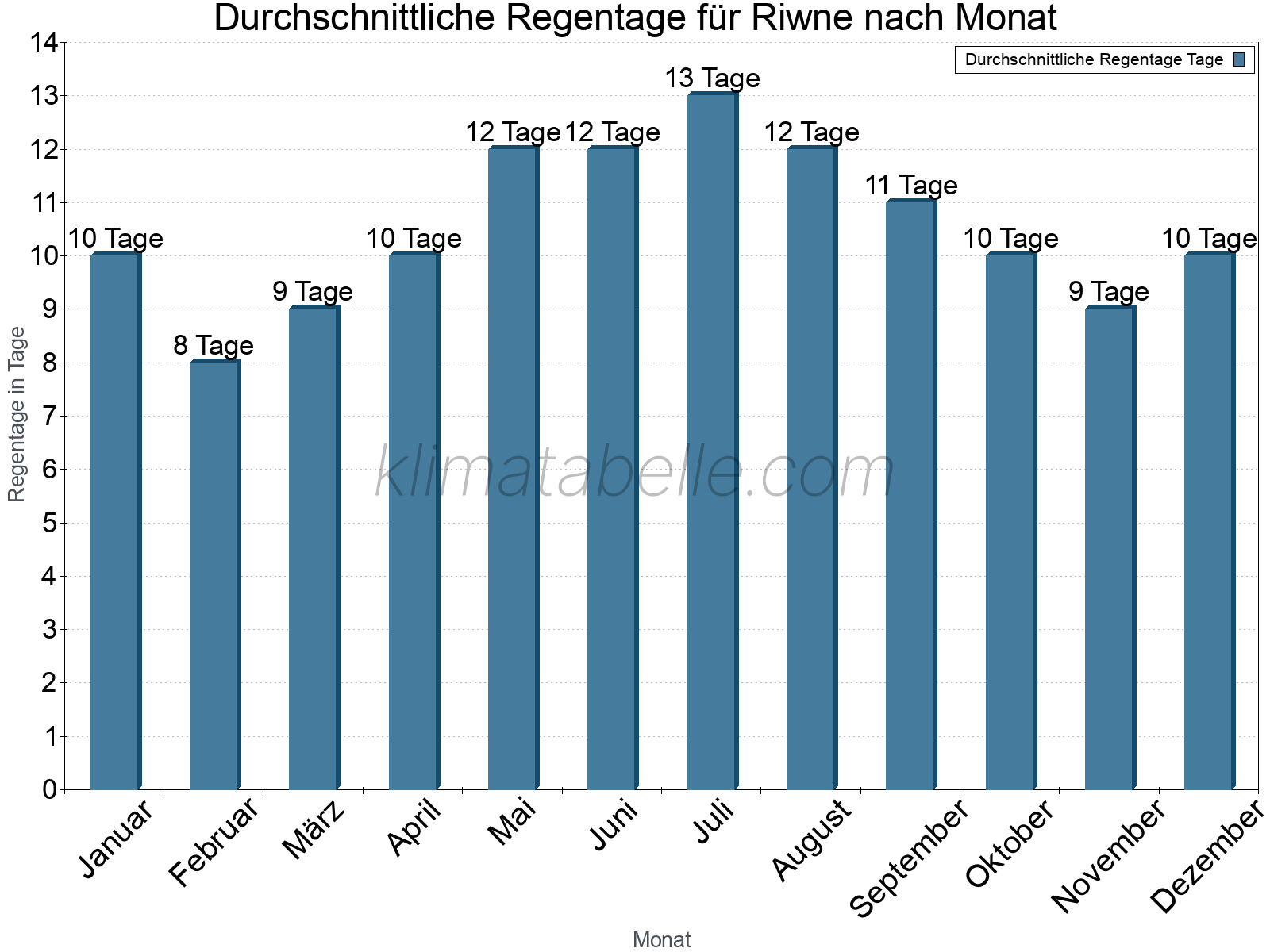 Monatliche Durchschnittswerte der Regentage im Jahresverlauf. Riwne.