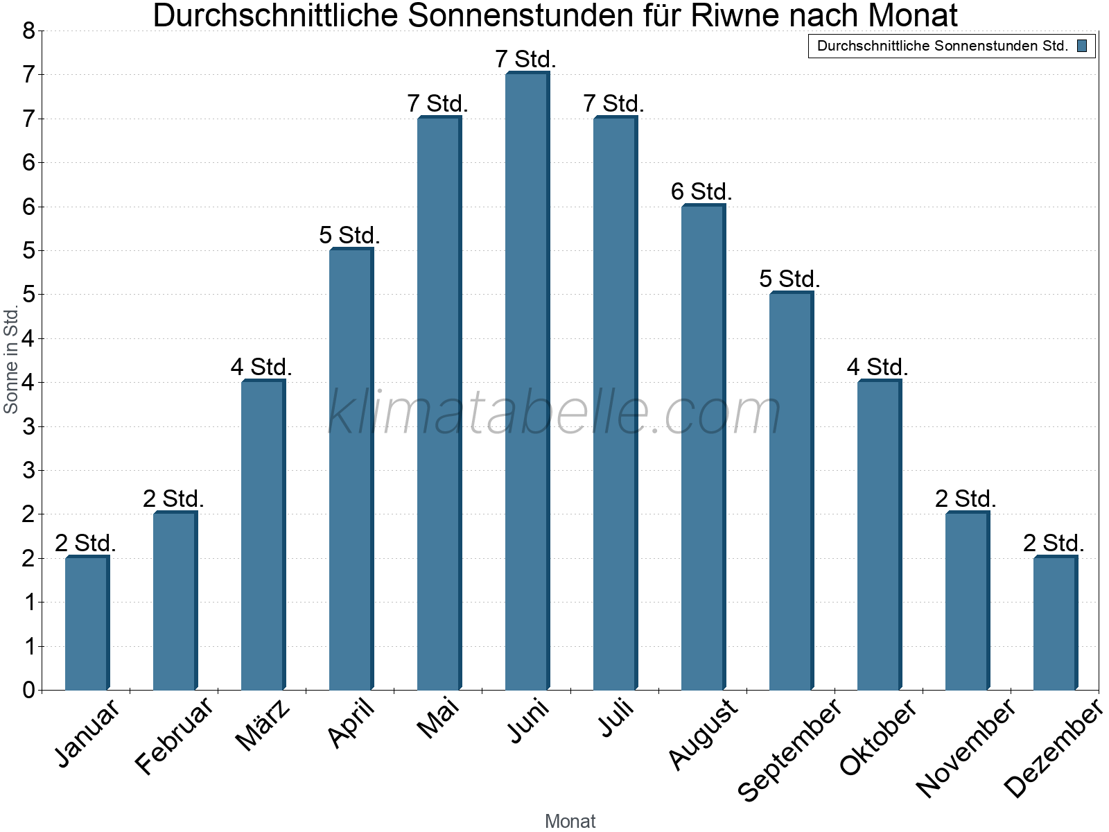 Monatliche Durchschnittswerte der täglichen Sonnenstunden im Jahresverlauf. Riwne.
