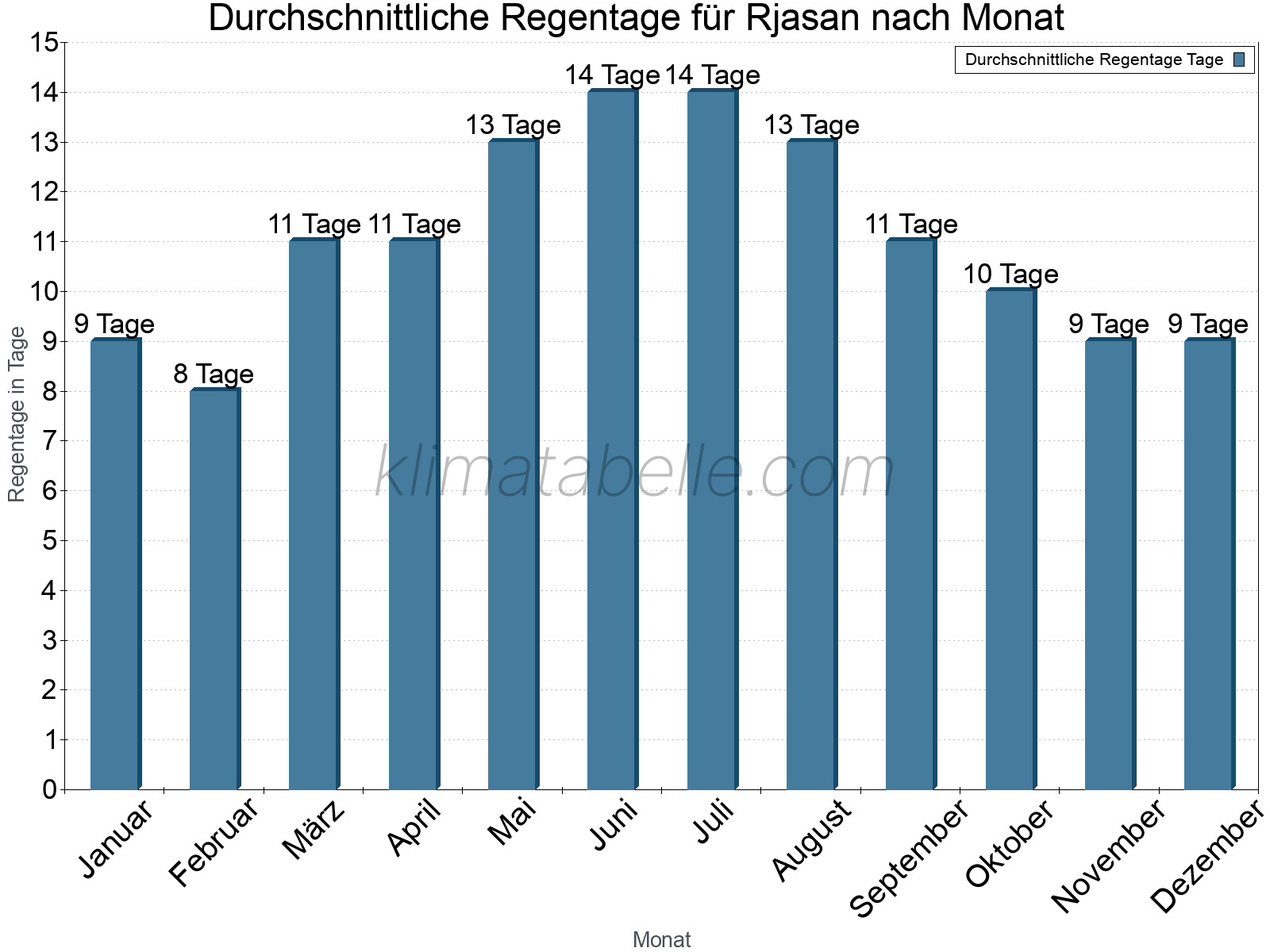 Monatliche Durchschnittswerte der Regentage im Jahresverlauf. Rjasan.