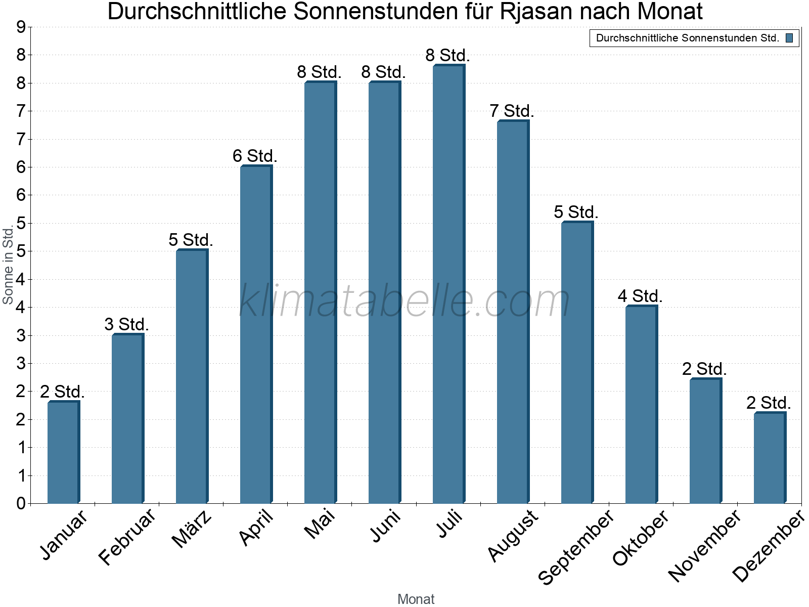 Monatliche Durchschnittswerte der täglichen Sonnenstunden im Jahresverlauf. Rjasan.