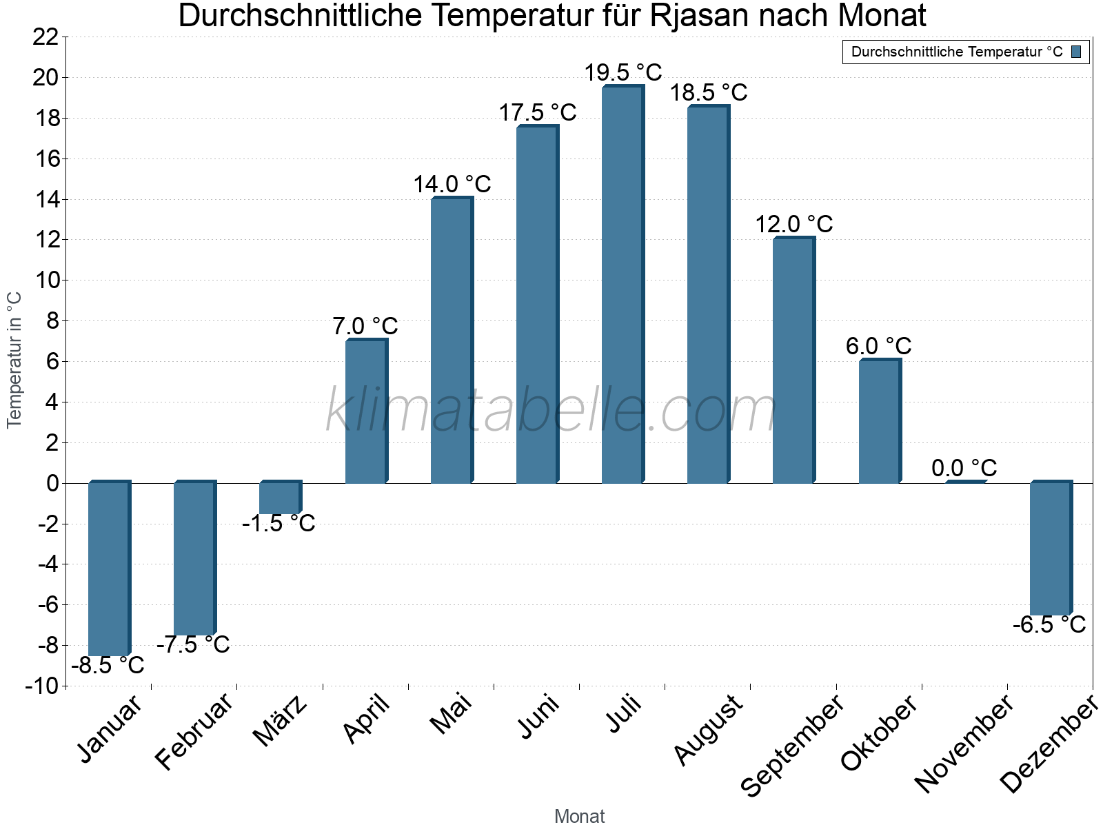 Jahresverlauf der gemittelten Temperatur je Monat. Rjasan.