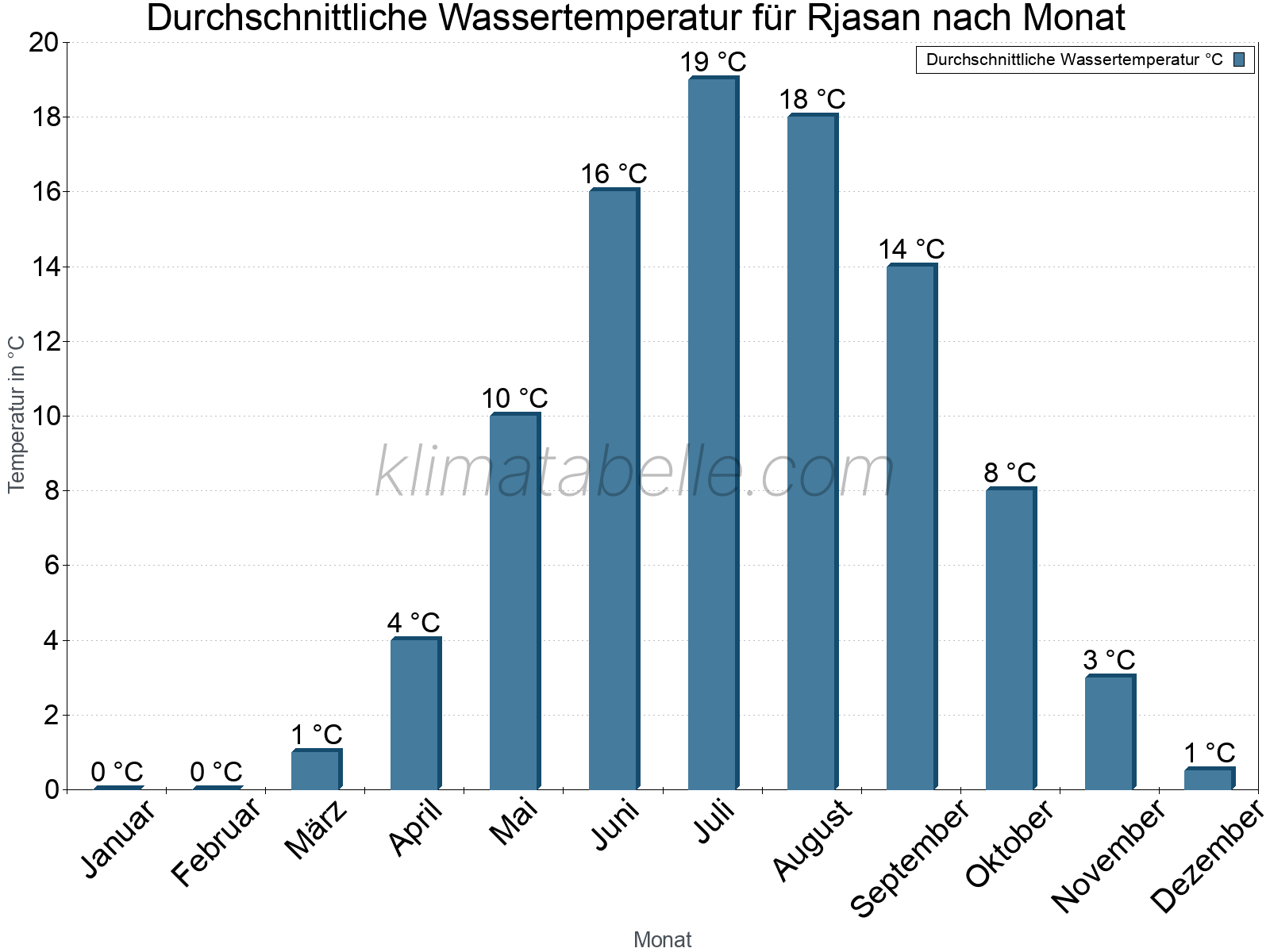 Monatliche Durchschnittstemperaturen des Wassers über das Jahr. Rjasan.