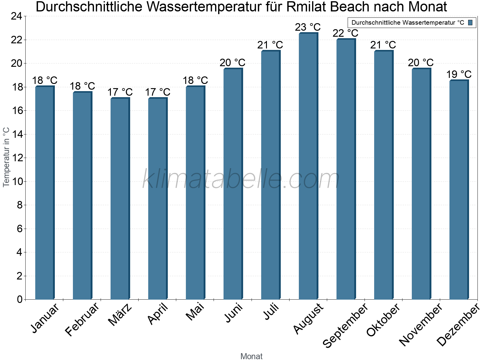 Monatliche Durchschnittstemperaturen des Wassers über das Jahr. Rmilat Beach.