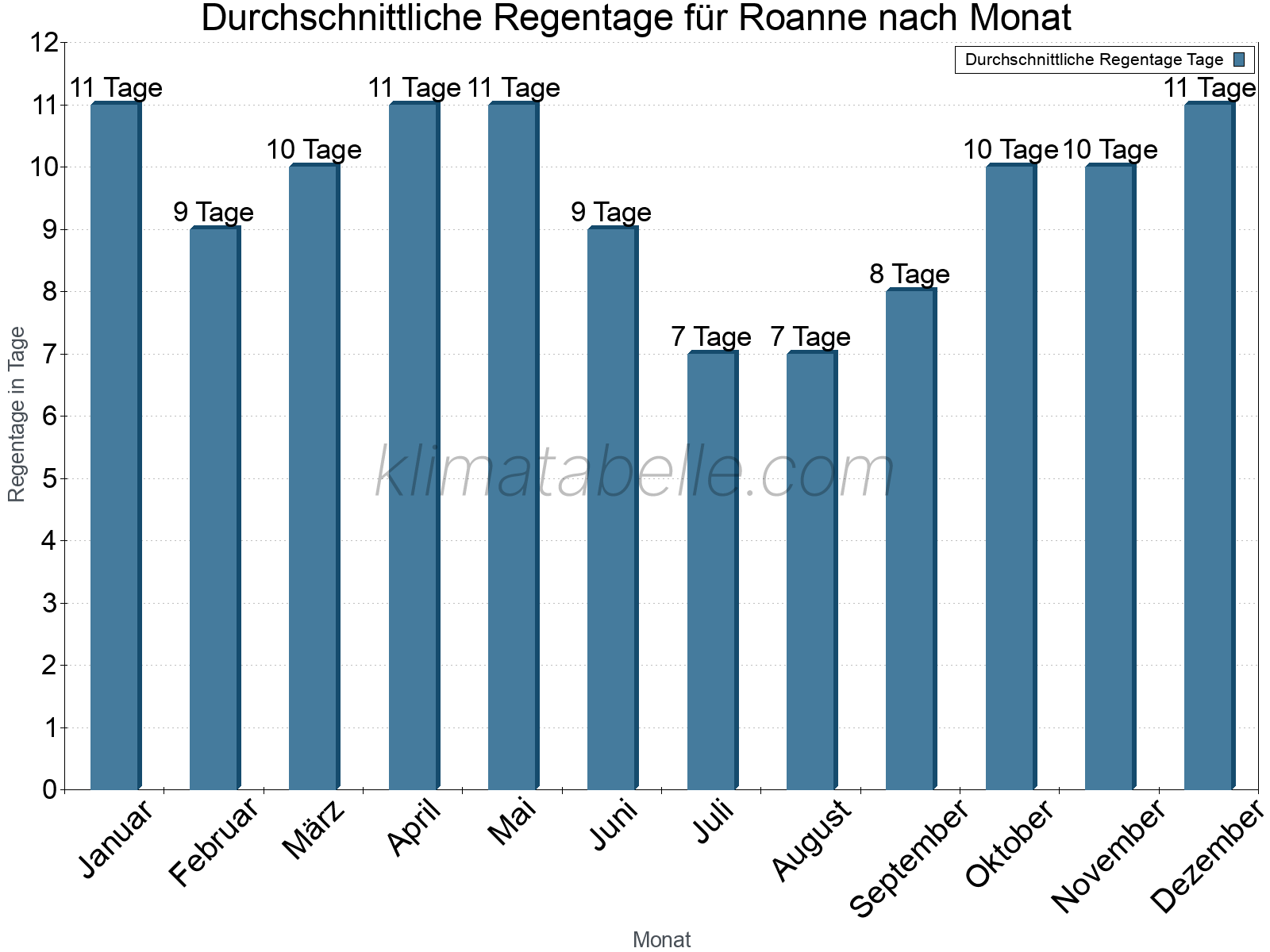 Monatliche Durchschnittswerte der Regentage im Jahresverlauf. Roanne.