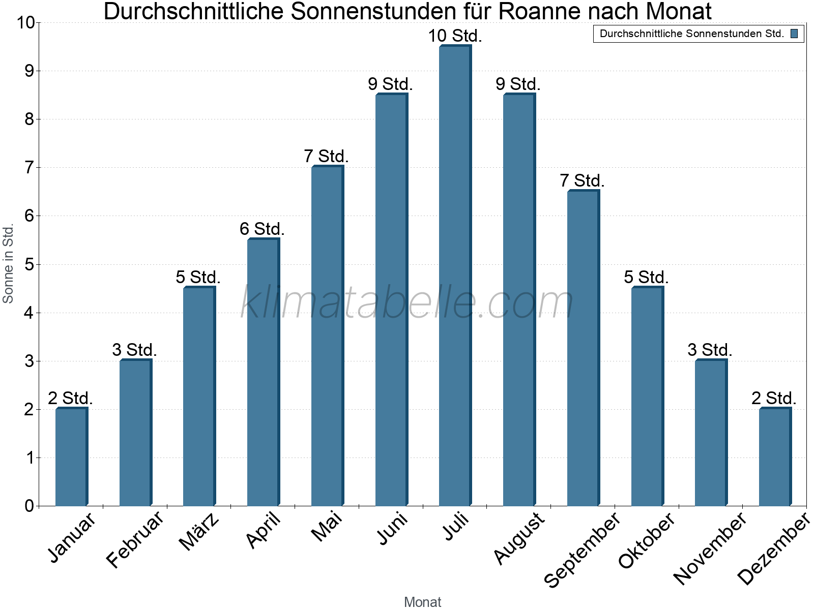Monatliche Durchschnittswerte der täglichen Sonnenstunden im Jahresverlauf. Roanne.