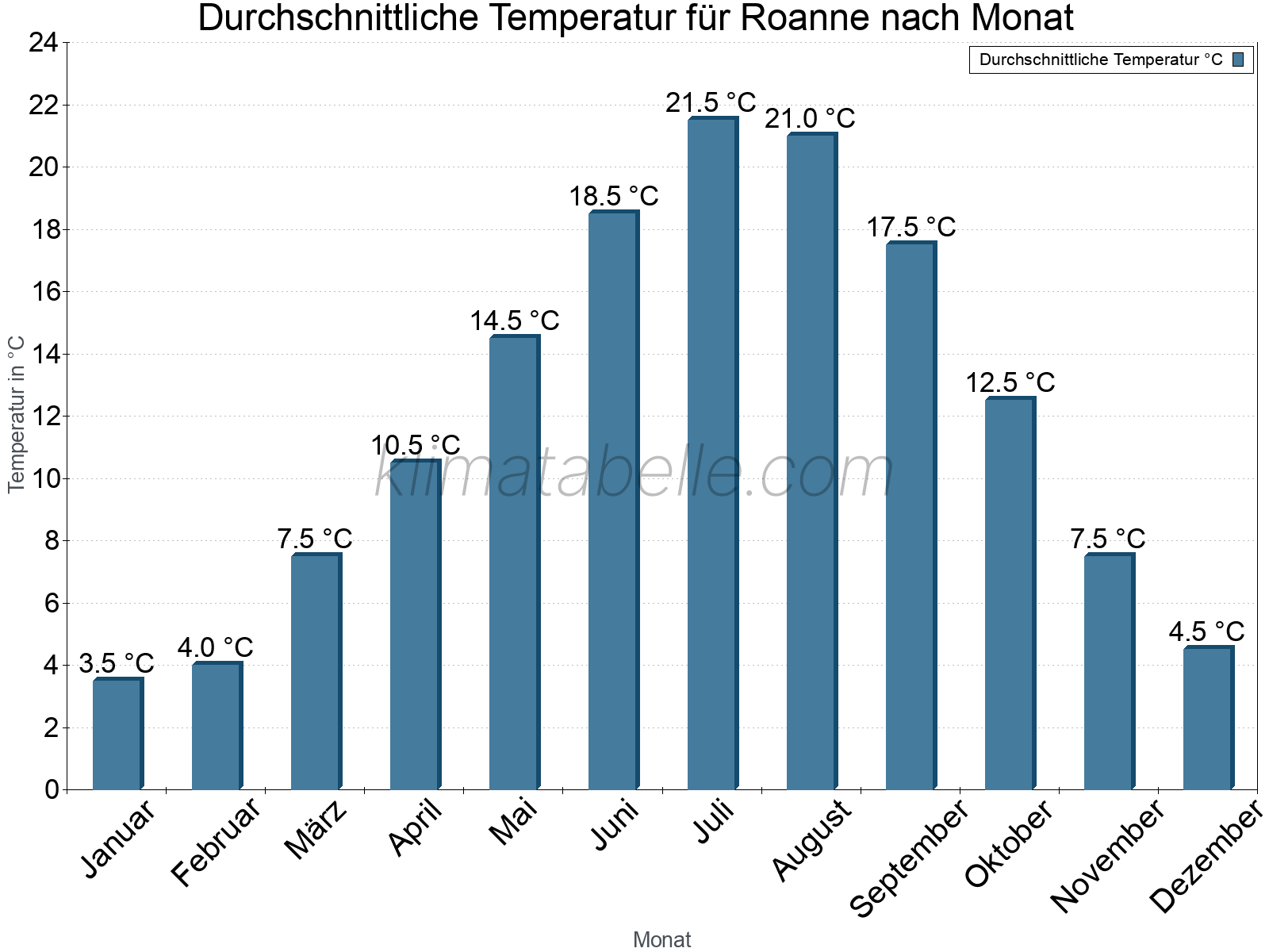 Jahresverlauf der gemittelten Temperatur je Monat. Roanne.