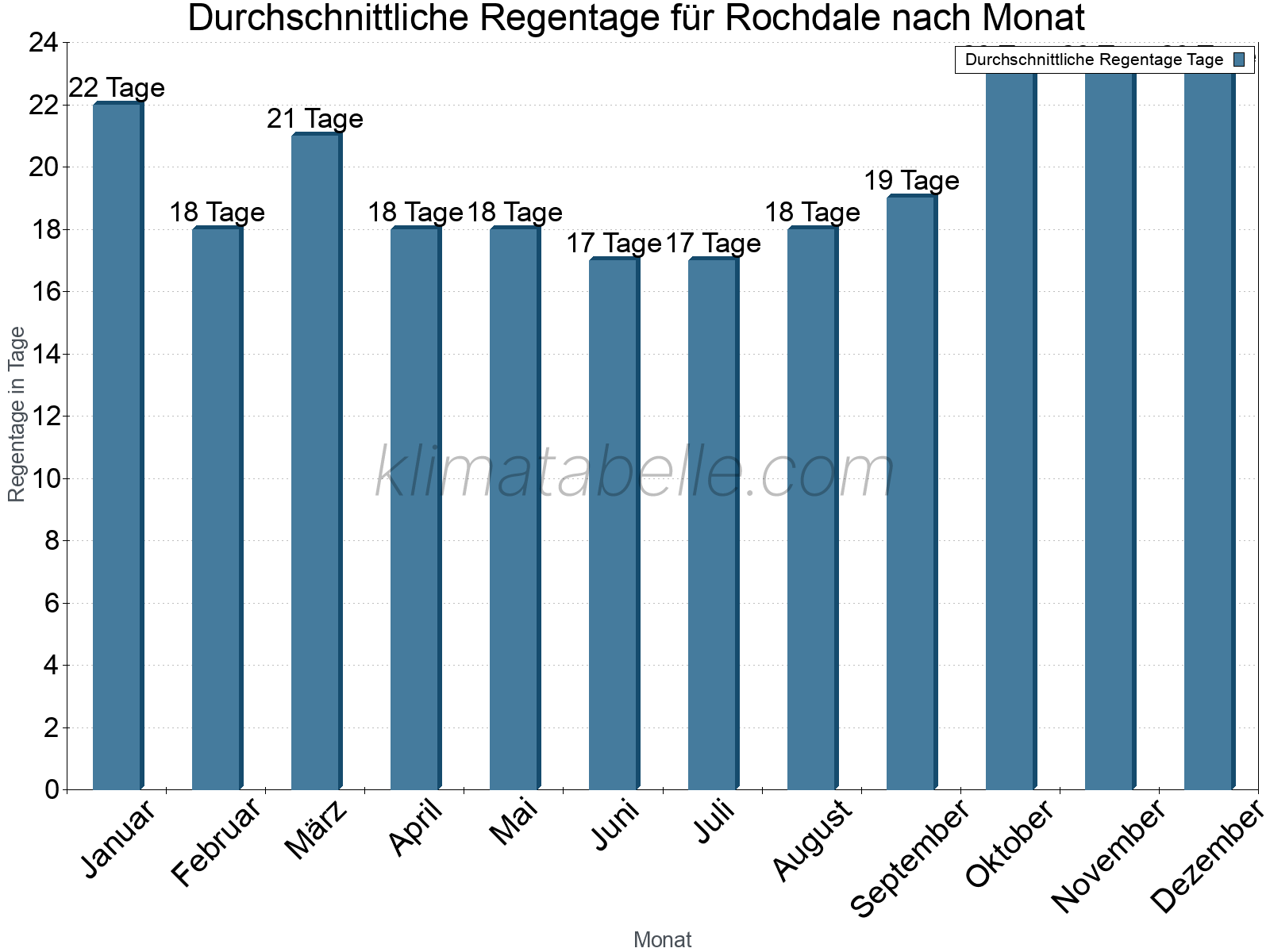 Monatliche Durchschnittswerte der Regentage im Jahresverlauf. Rochdale.