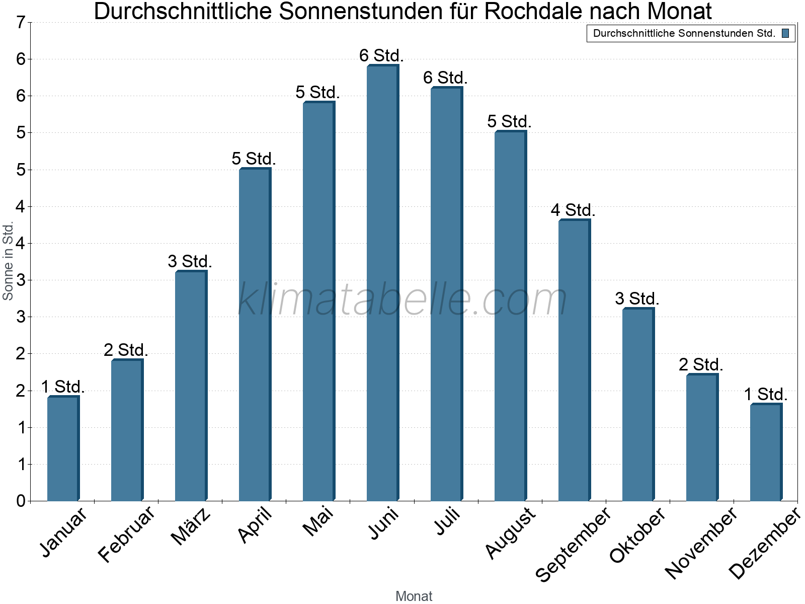 Monatliche Durchschnittswerte der täglichen Sonnenstunden im Jahresverlauf. Rochdale.