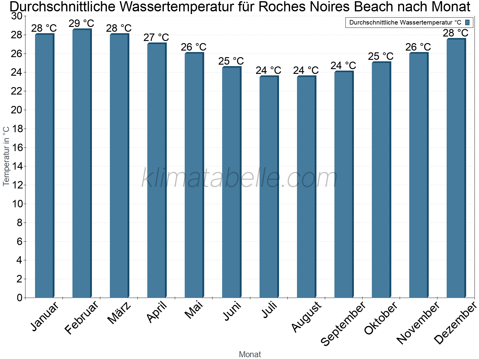 Monatliche Durchschnittstemperaturen des Wassers über das Jahr. Roches Noires Beach.