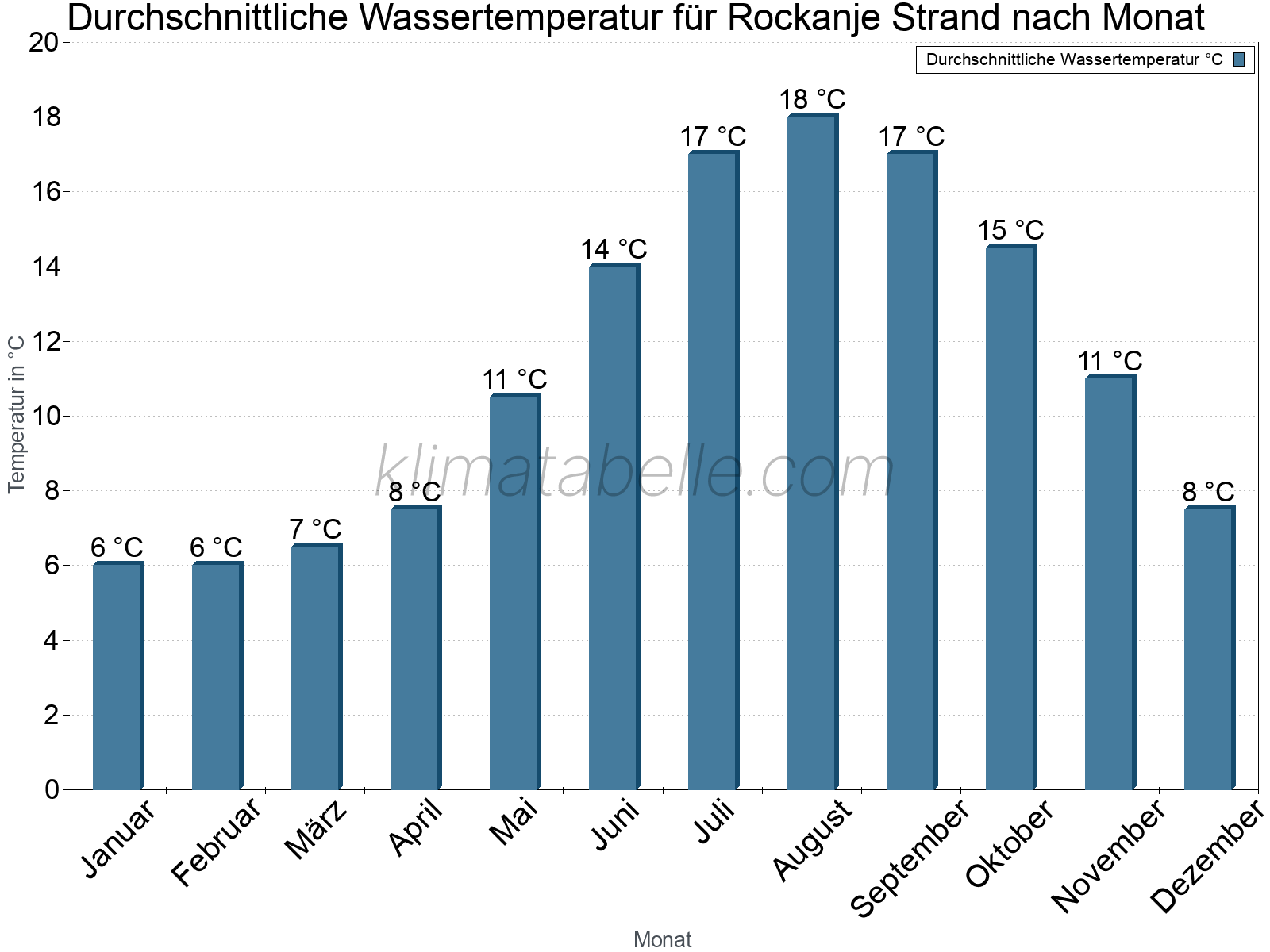 Monatliche Durchschnittstemperaturen des Wassers über das Jahr. Rockanje Strand.