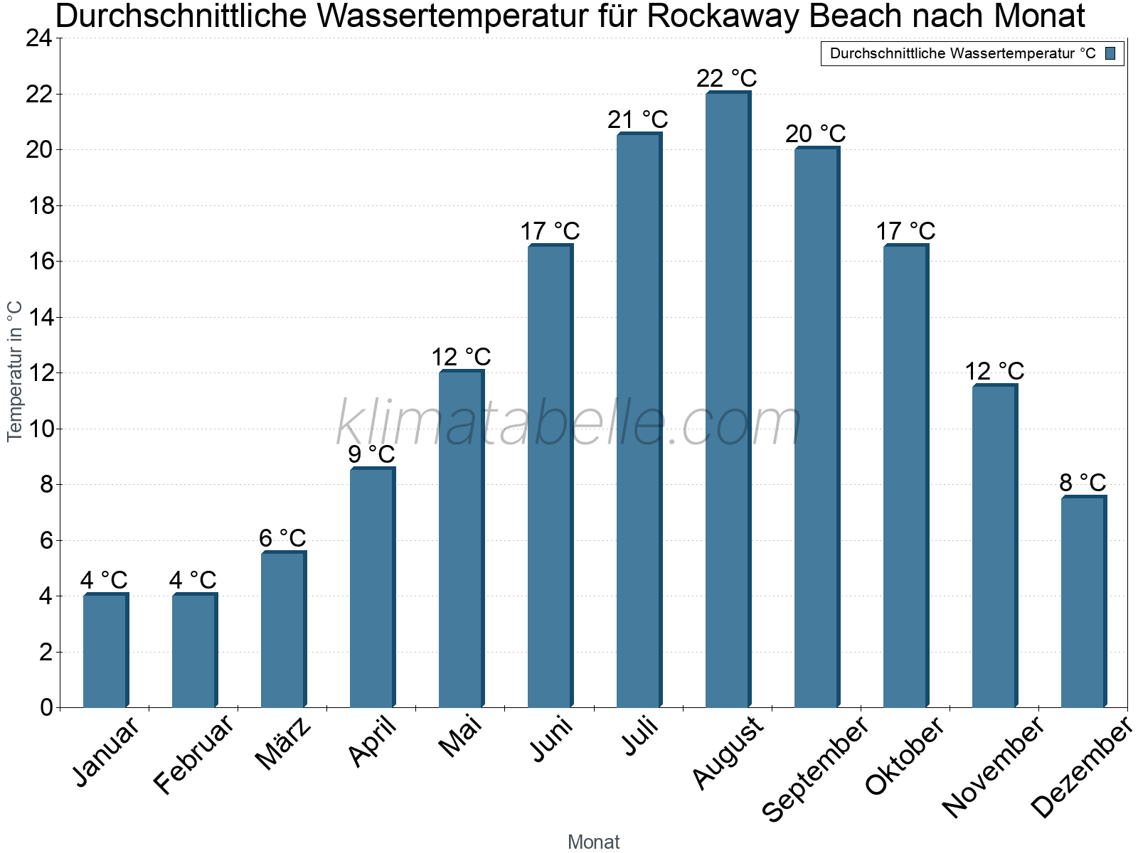 Monatliche Durchschnittstemperaturen des Wassers über das Jahr. Rockaway Beach.