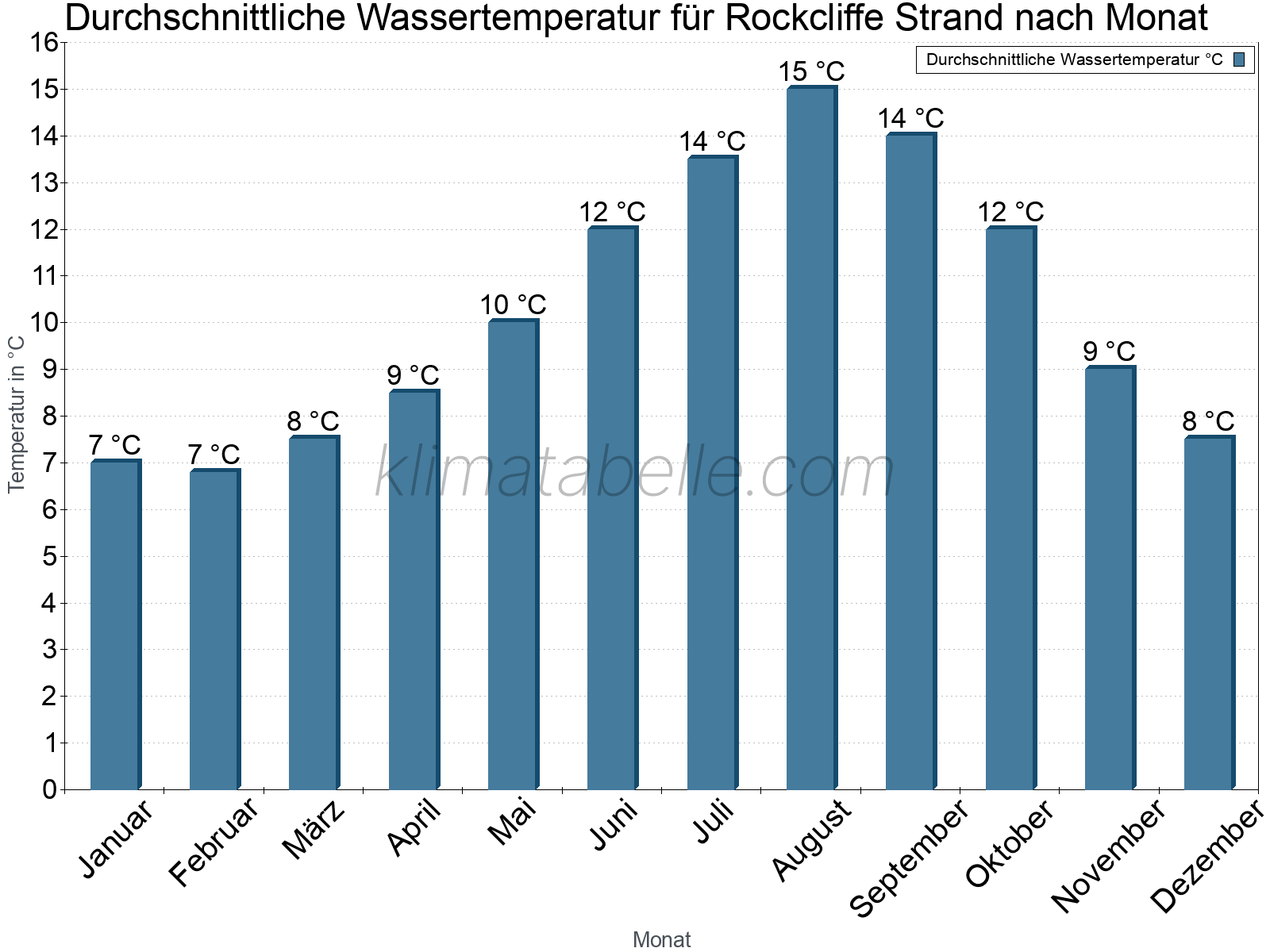 Monatliche Durchschnittstemperaturen des Wassers über das Jahr. Rockcliffe Strand.