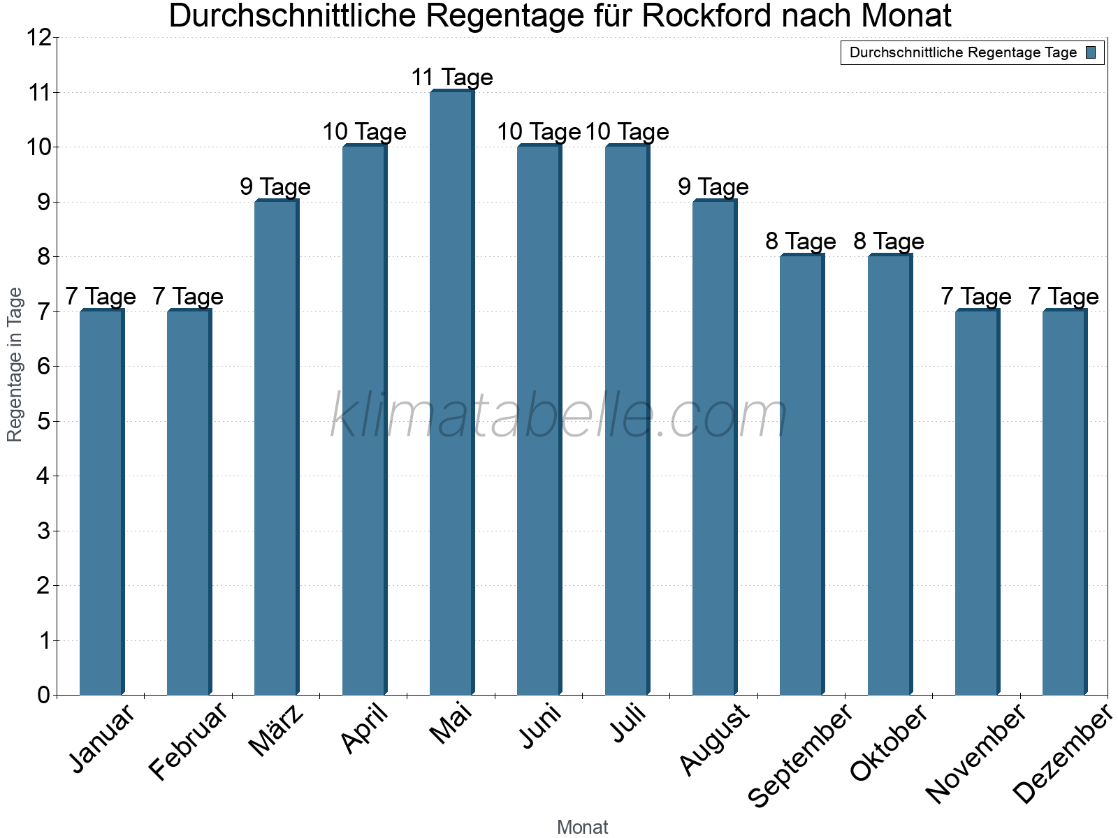 Monatliche Durchschnittswerte der Regentage im Jahresverlauf. Rockford.