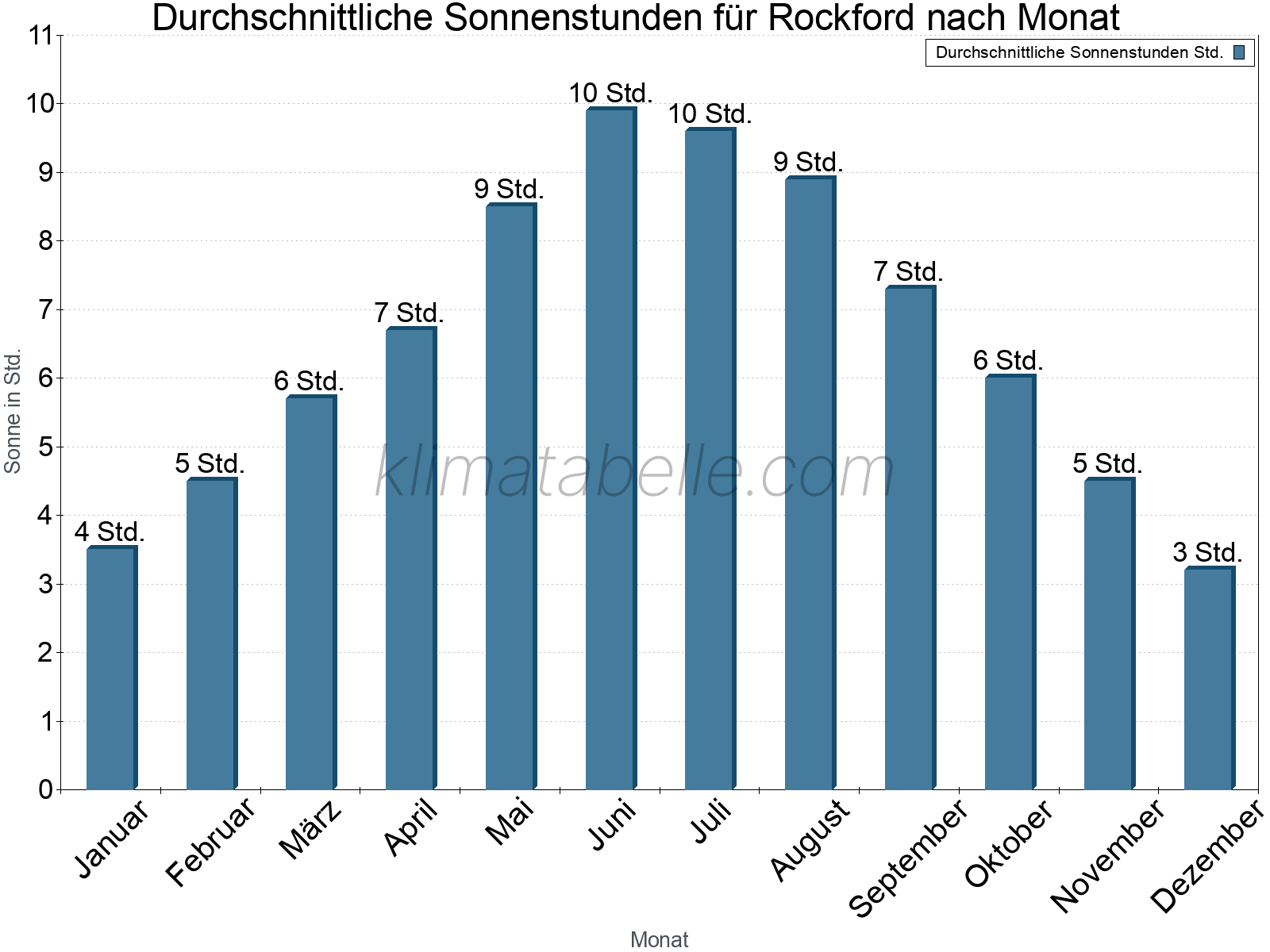 Monatliche Durchschnittswerte der täglichen Sonnenstunden im Jahresverlauf. Rockford.