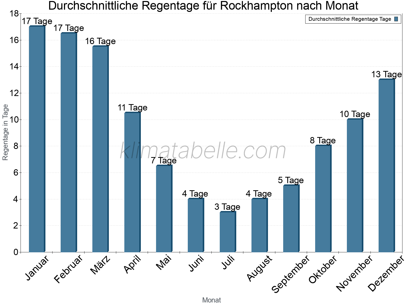 Monatliche Durchschnittswerte der Regentage im Jahresverlauf. Rockhampton.