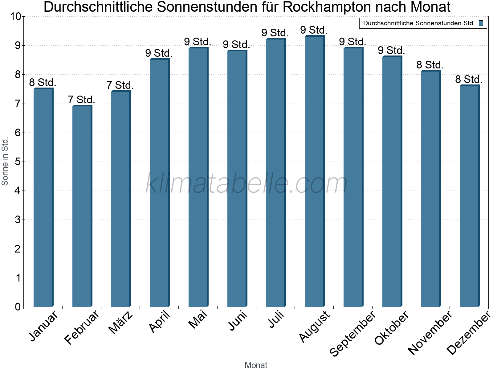 Monatliche Durchschnittswerte der täglichen Sonnenstunden im Jahresverlauf. Rockhampton.