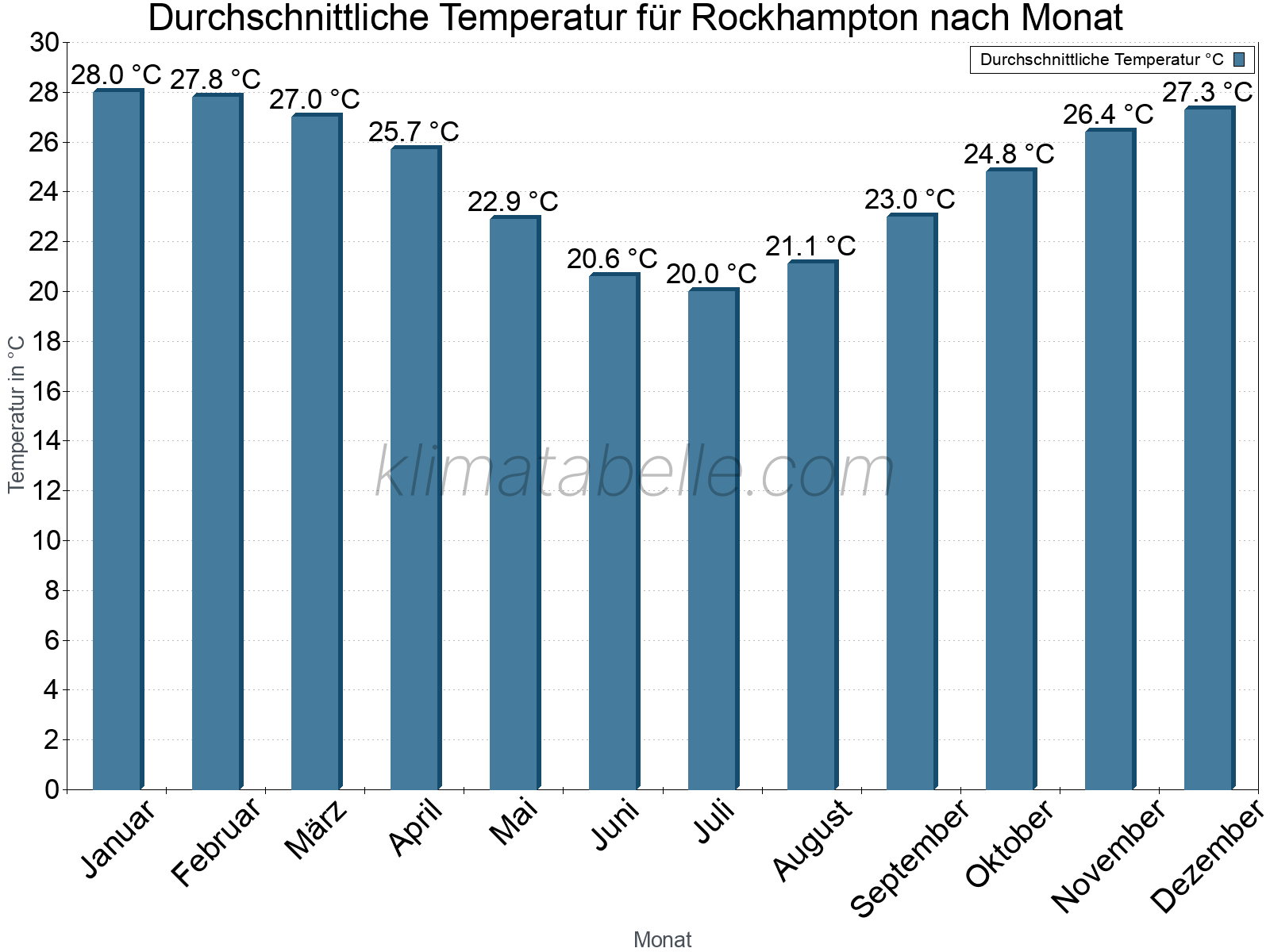 Jahresverlauf der gemittelten Temperatur je Monat. Rockhampton.