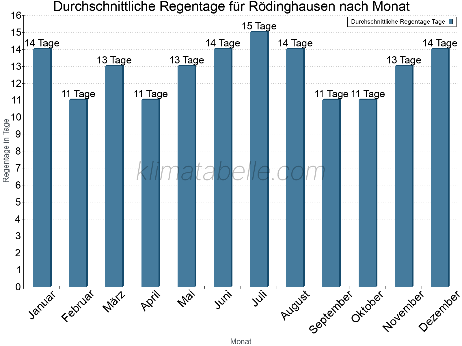 Monatliche Durchschnittswerte der Regentage im Jahresverlauf. Rödinghausen.
