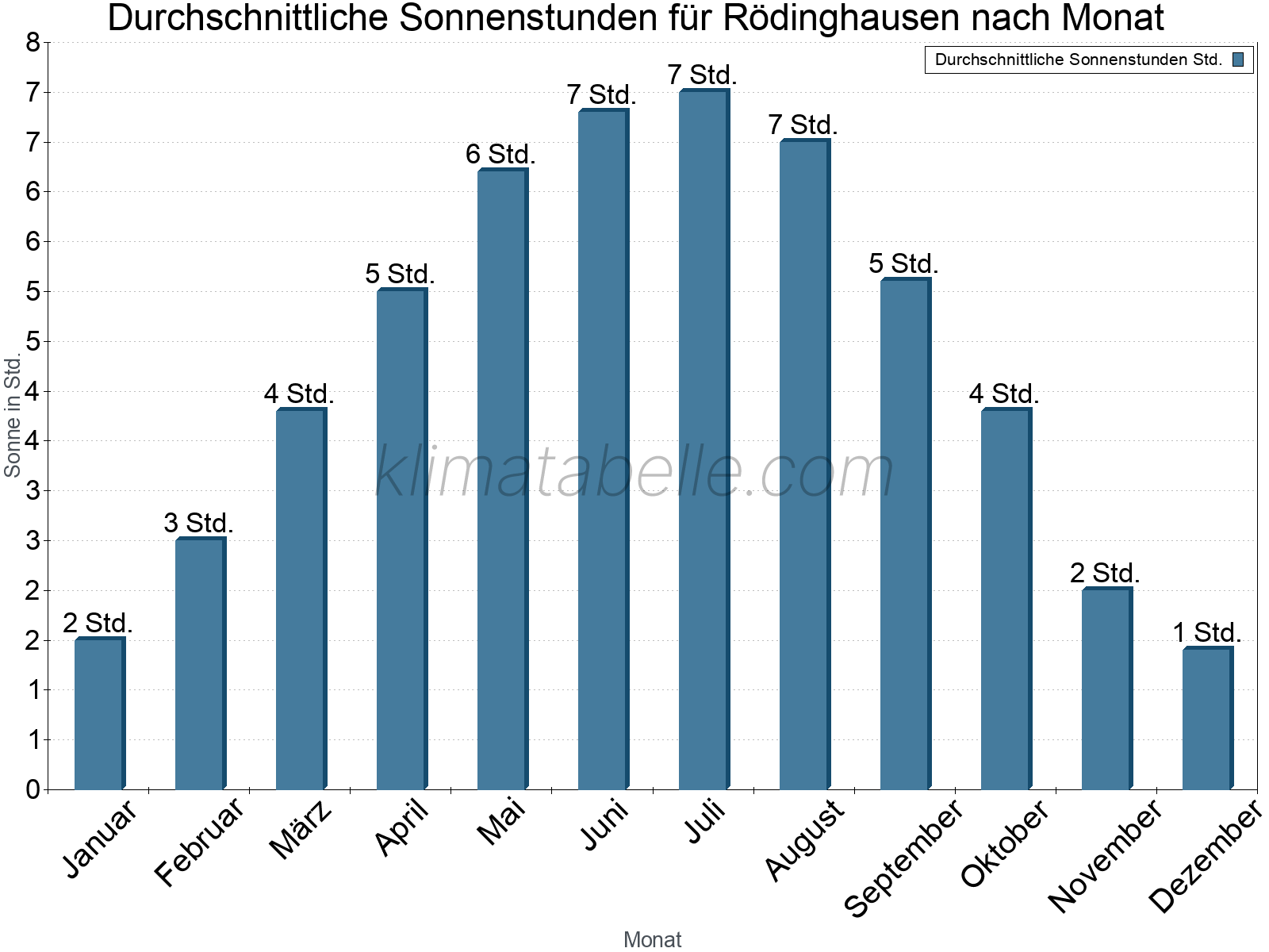 Monatliche Durchschnittswerte der täglichen Sonnenstunden im Jahresverlauf. Rödinghausen.