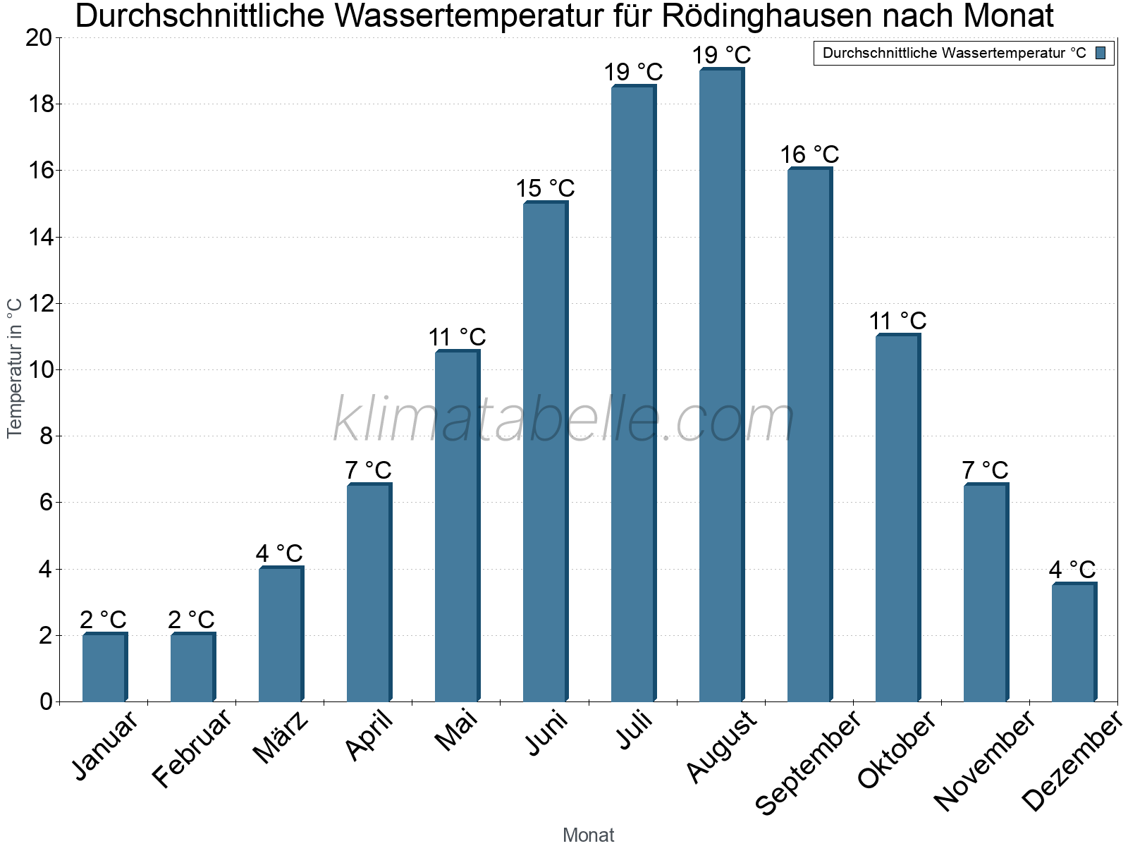 Monatliche Durchschnittstemperaturen des Wassers über das Jahr. Rödinghausen.