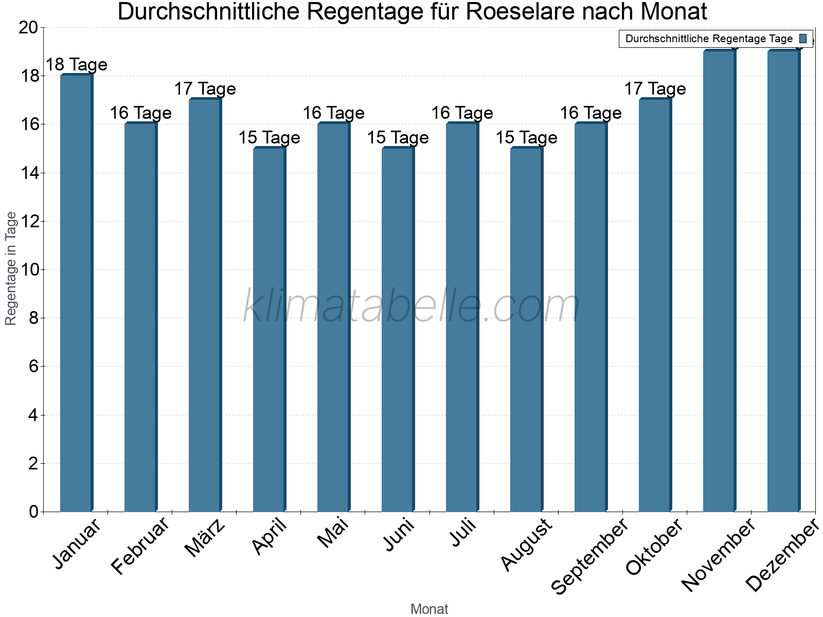 Monatliche Durchschnittswerte der Regentage im Jahresverlauf. Roeselare.