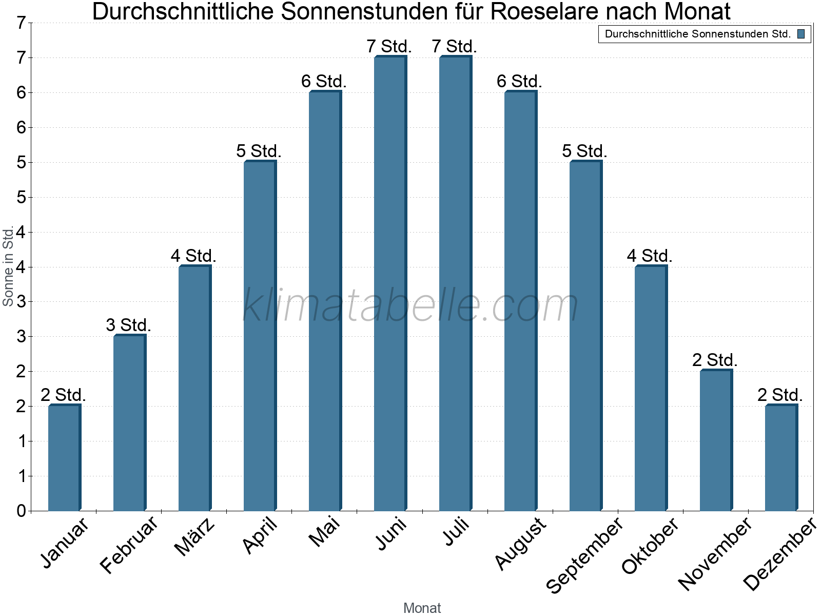 Monatliche Durchschnittswerte der täglichen Sonnenstunden im Jahresverlauf. Roeselare.