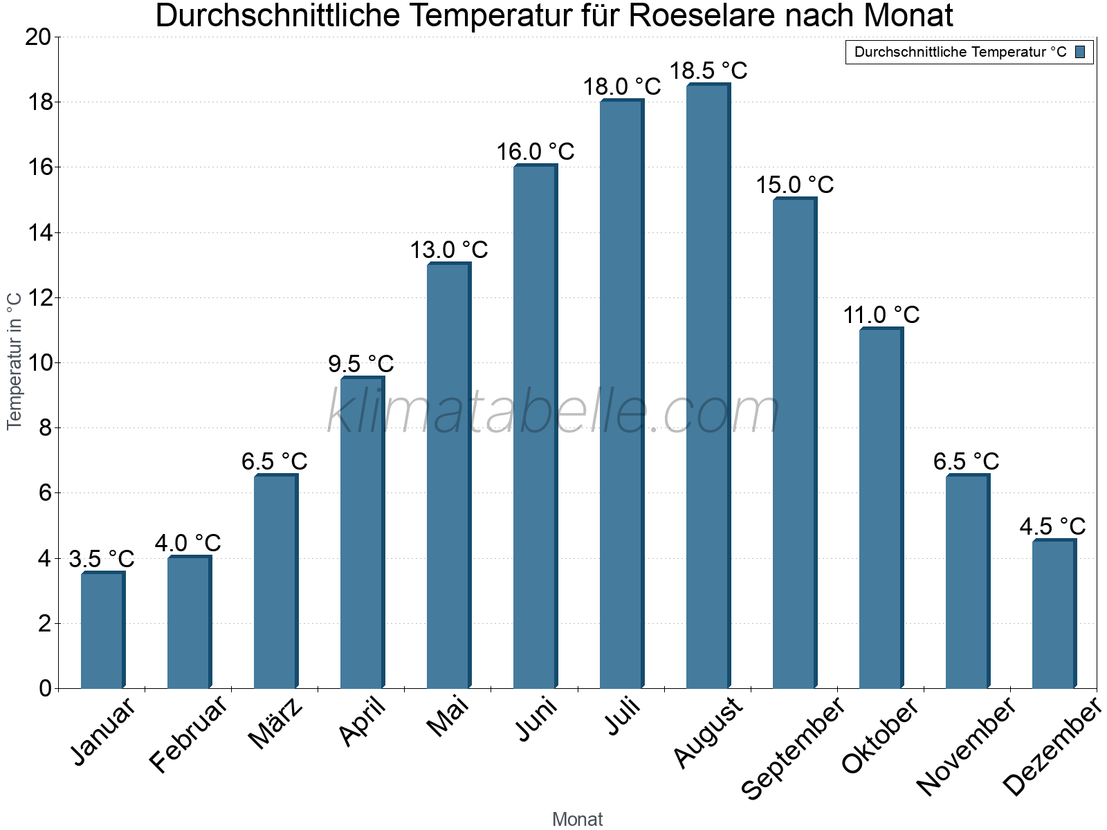 Jahresverlauf der gemittelten Temperatur je Monat. Roeselare.