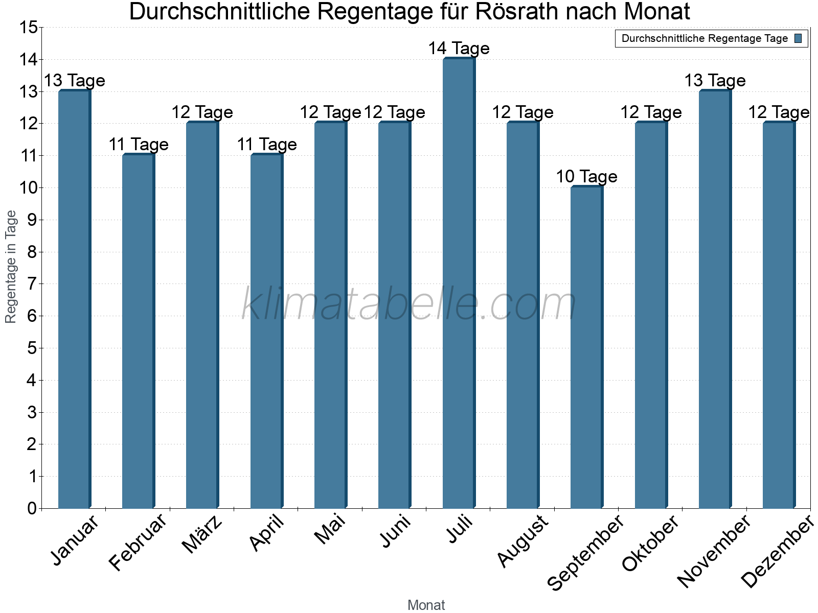 Monatliche Durchschnittswerte der Regentage im Jahresverlauf. Rösrath.