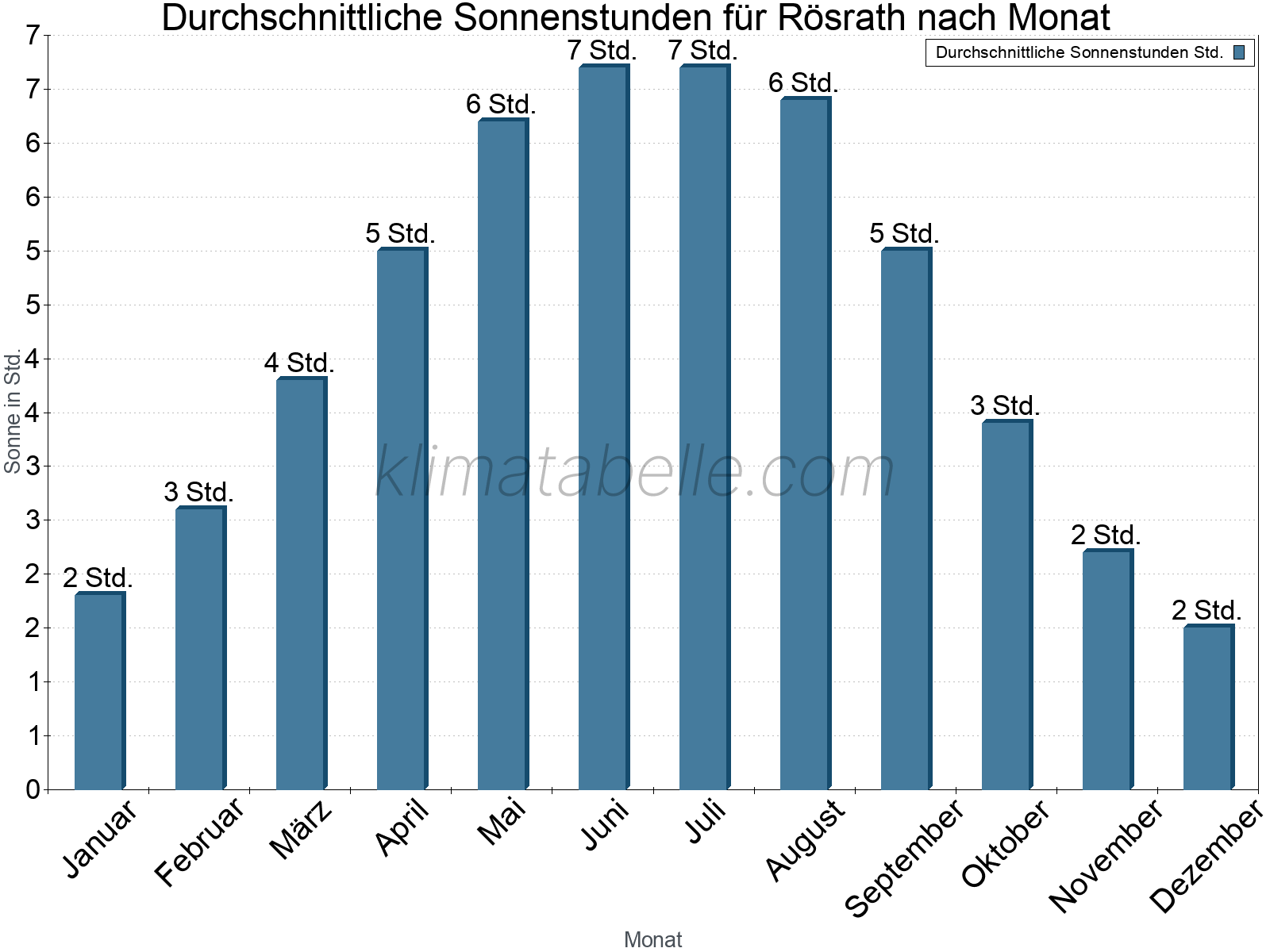 Monatliche Durchschnittswerte der täglichen Sonnenstunden im Jahresverlauf. Rösrath.