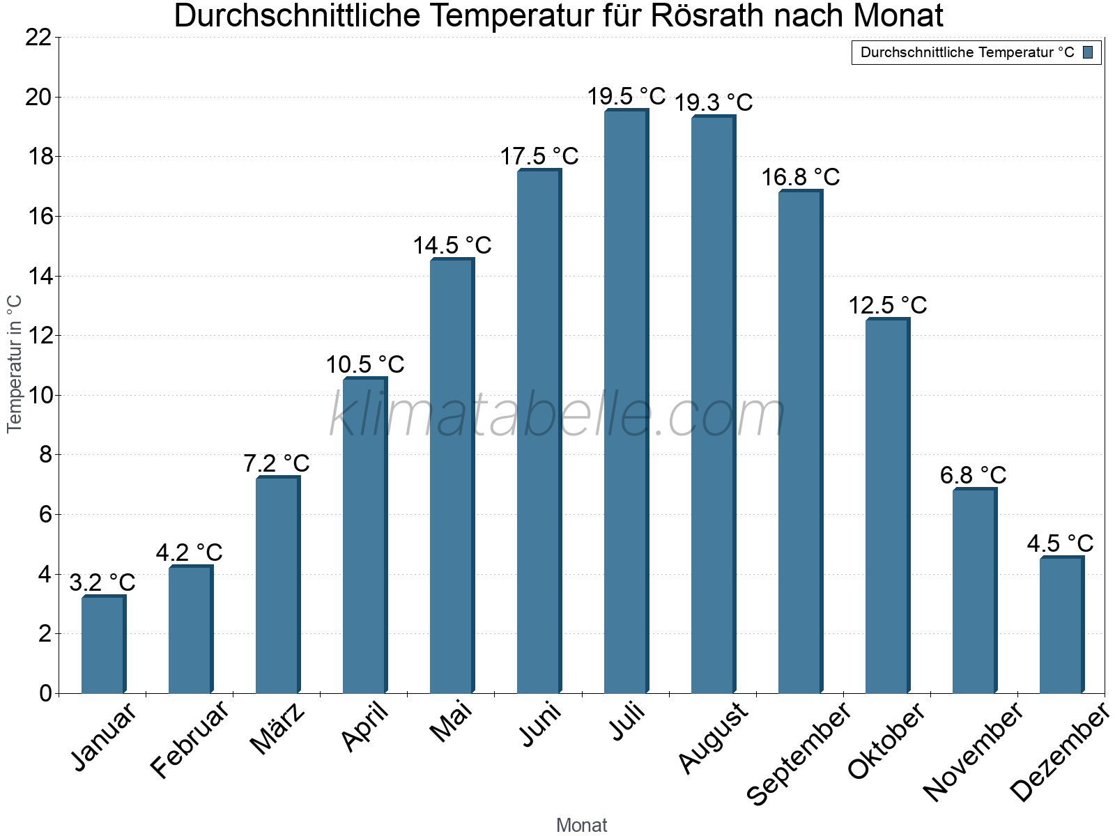 Jahresverlauf der gemittelten Temperatur je Monat. Rösrath.
