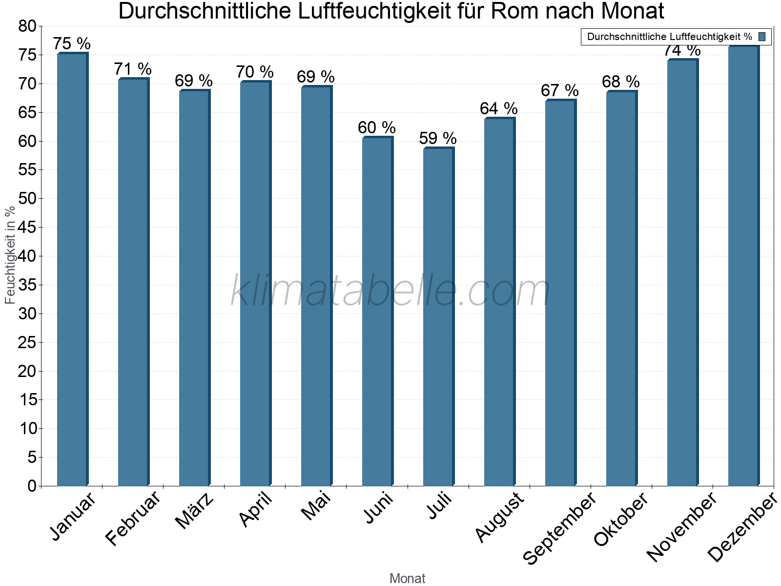 Jahresverlauf des gemittelten Luftfeuchtigkeit je Monat. Zu beachten ist, dass die Skalierung der Y-Achse an die Datenwerte angepasst wird. Die Balkenhöhe steht nicht für absolute Prozentsätze wie 0% oder 100%, sondern für relative Mengen im Vergleich zu den minimalen bzw. maximalen Werten anderer Monate. Rom.