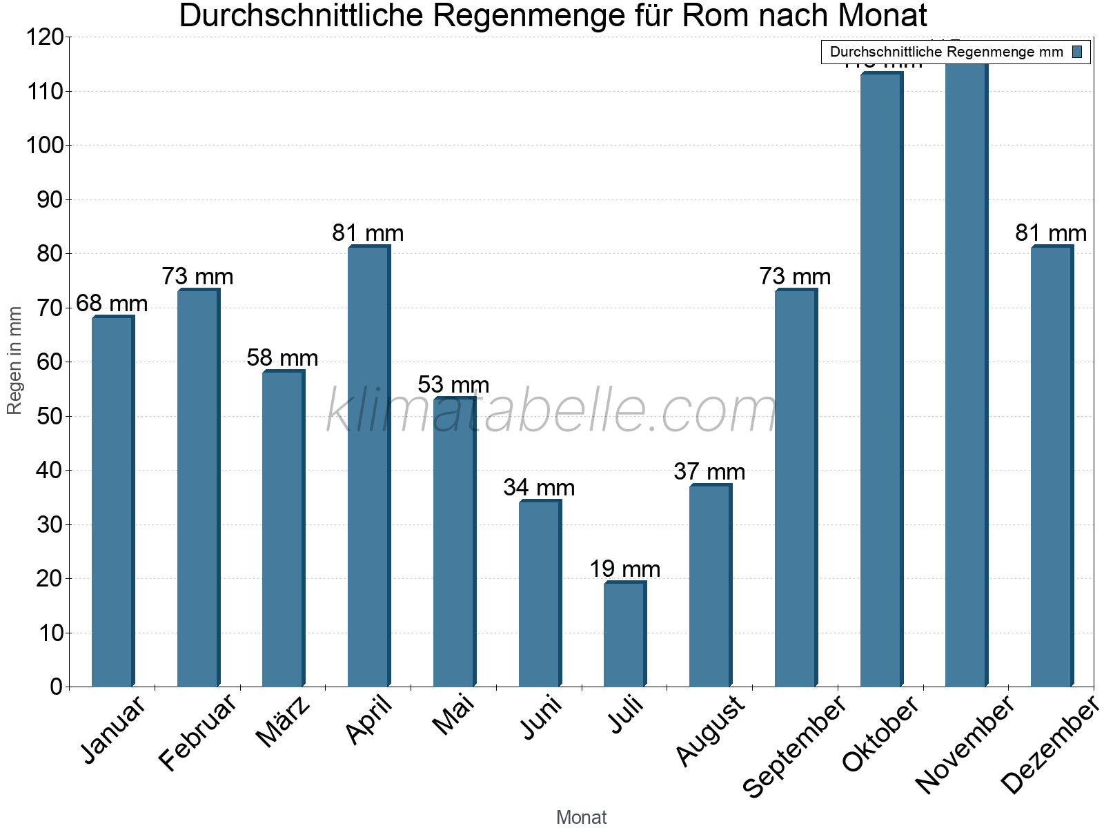 Monatliche Durchschnittswerte der täglichen Regenmenge im Jahresverlauf. Rom.