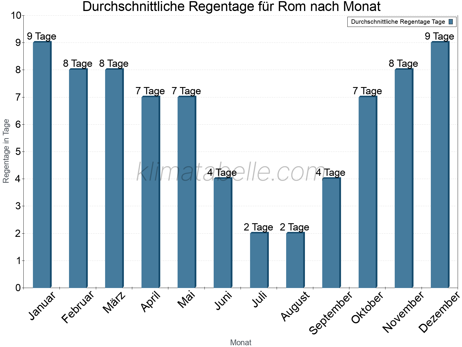 Monatliche Durchschnittswerte der Regentage im Jahresverlauf. Rom.