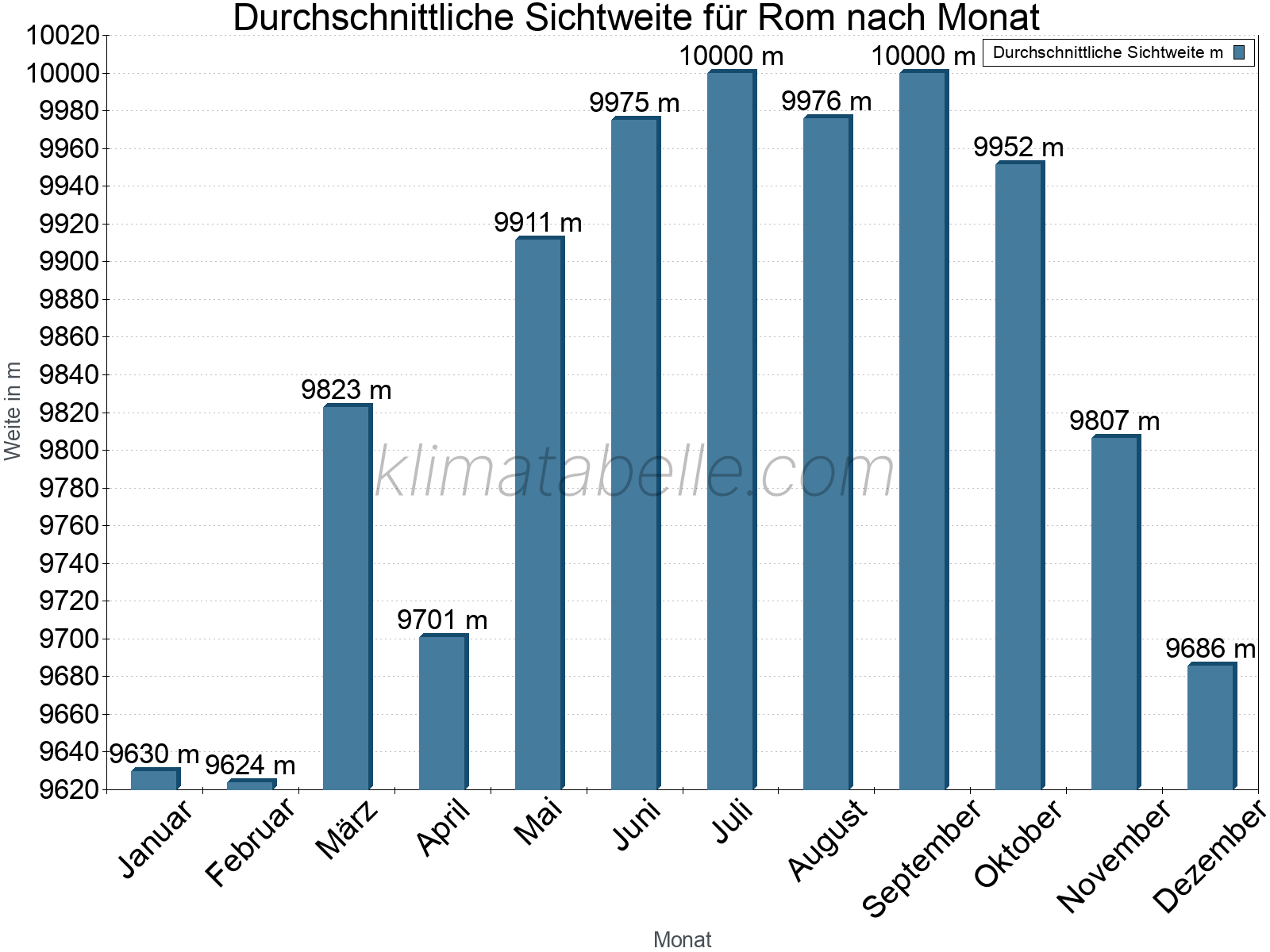 Monatliche Durchschnittssichtweiten im Jahresverlauf. Zu beachten ist, dass die Skalierung der Y-Achse an die Datenwerte angepasst wird. Die Balkenhöhe steht nicht für absolute Prozentsätze wie 0% oder 100%, sondern für relative Mengen im Vergleich zu den minimalen bzw. maximalen Werten anderer Monate. Rom.