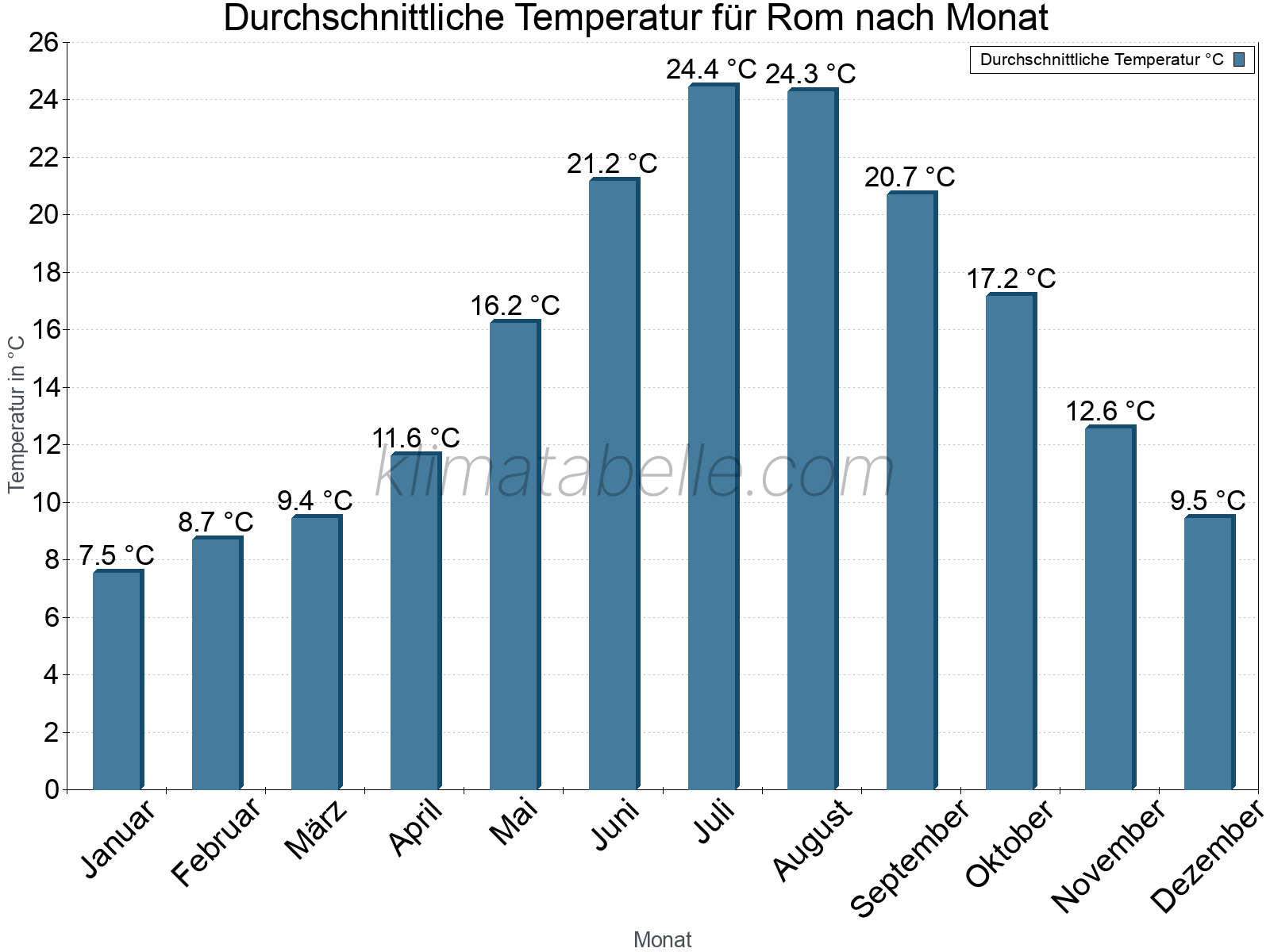 Jahresverlauf der gemittelten Temperatur je Monat. Rom.