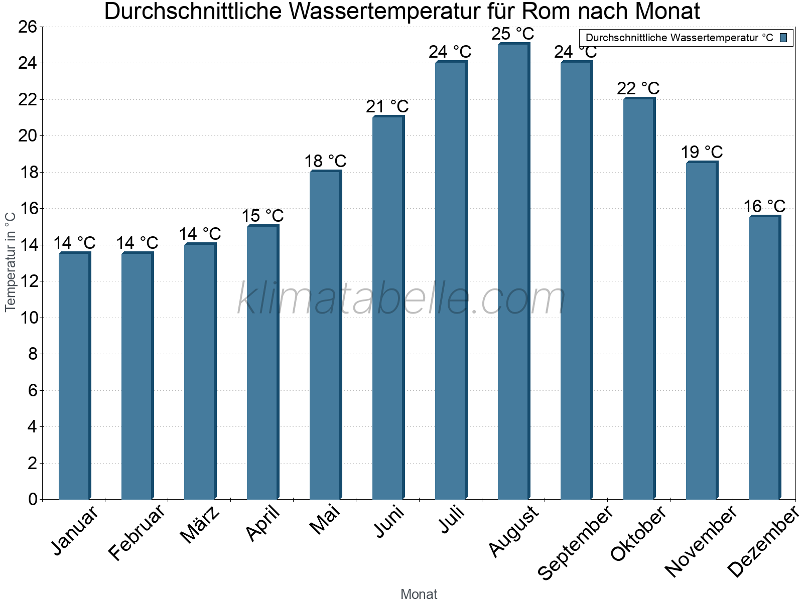 Monatliche Durchschnittstemperaturen des Wassers über das Jahr. Rom.
