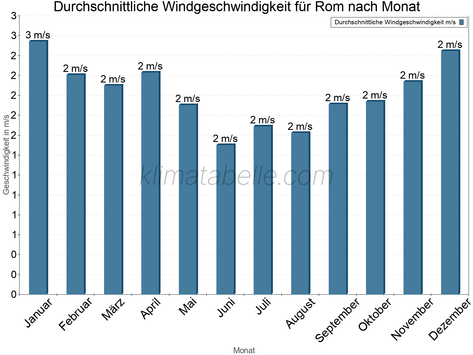 Monatliche Durchschnittswerte der Windgeschwindigkeit im Jahresverlauf. Rom.