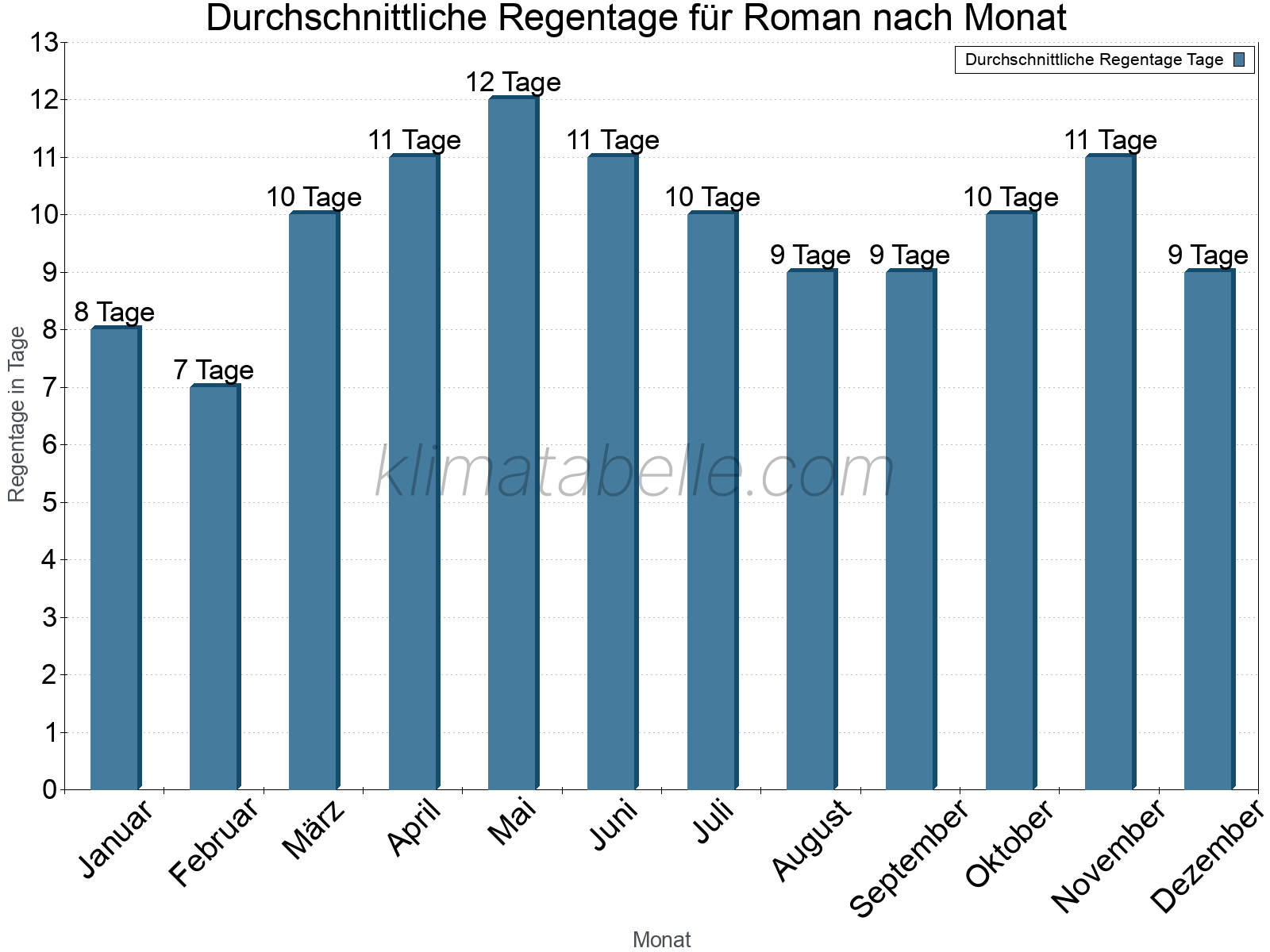 Monatliche Durchschnittswerte der Regentage im Jahresverlauf. Roman.