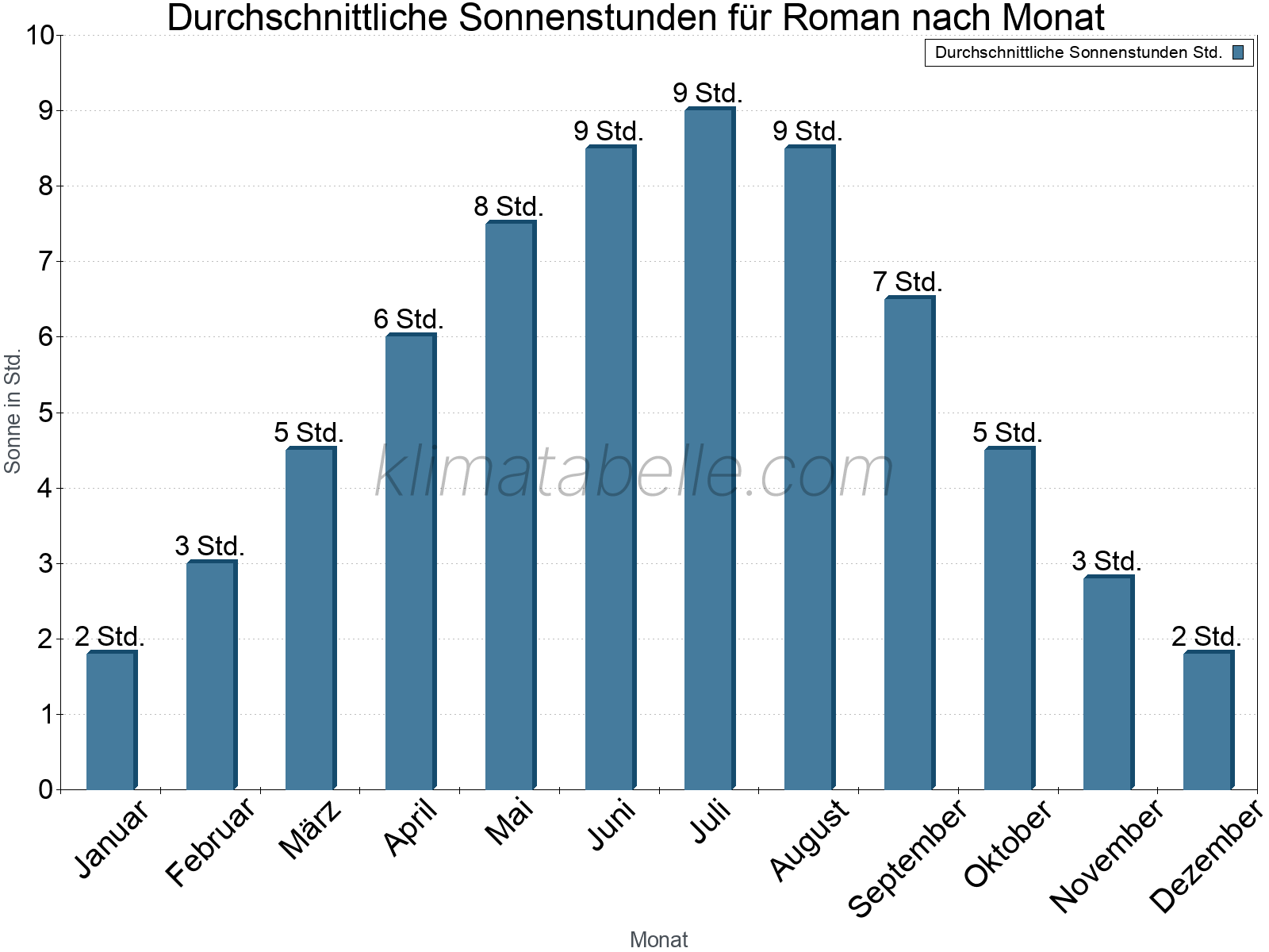 Monatliche Durchschnittswerte der täglichen Sonnenstunden im Jahresverlauf. Roman.