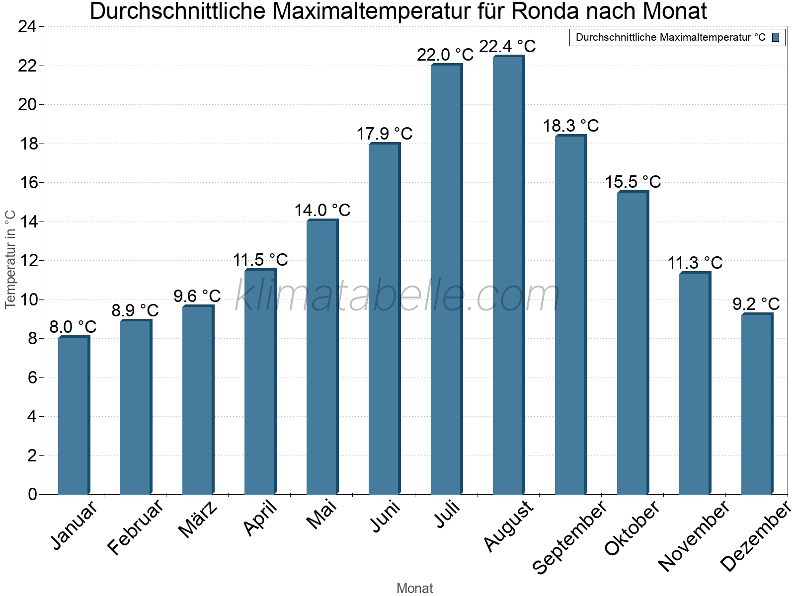 Jahresverlauf der gemittelten Maximaltemperatur je Monat. Ronda.