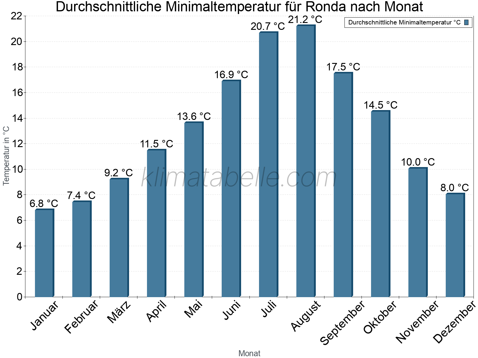 Jahresverlauf der gemittelten Minimaltemperatur je Monat. Ronda.