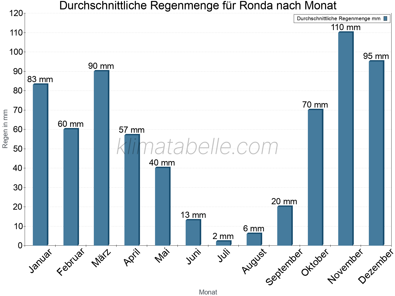 Monatliche Durchschnittswerte der täglichen Regenmenge im Jahresverlauf. Ronda.